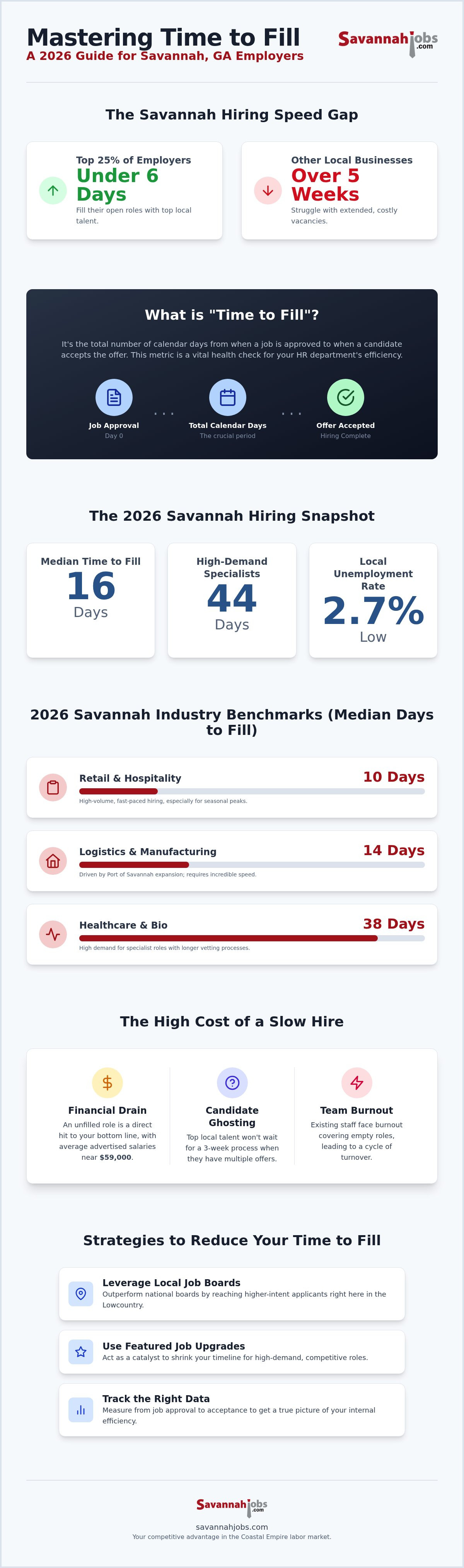 Time to fill metrics Savannah GA