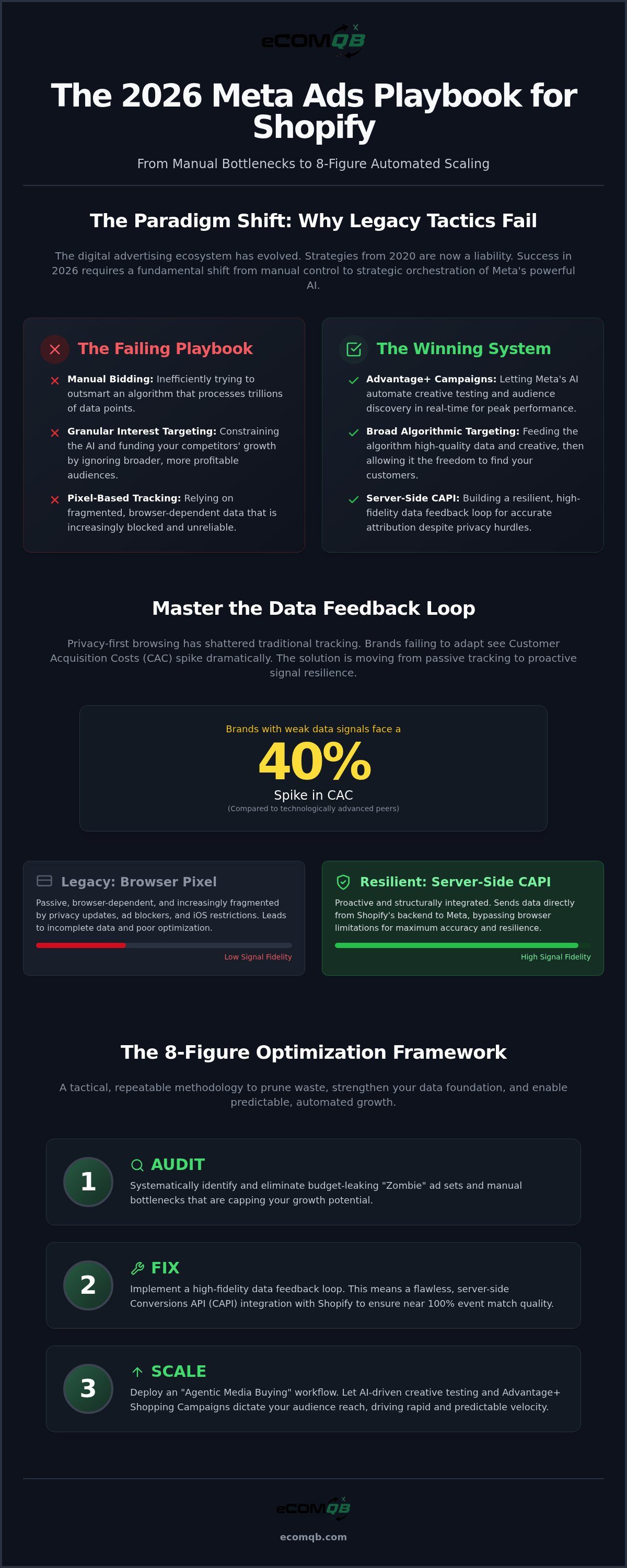 Optimize meta ads for shopify