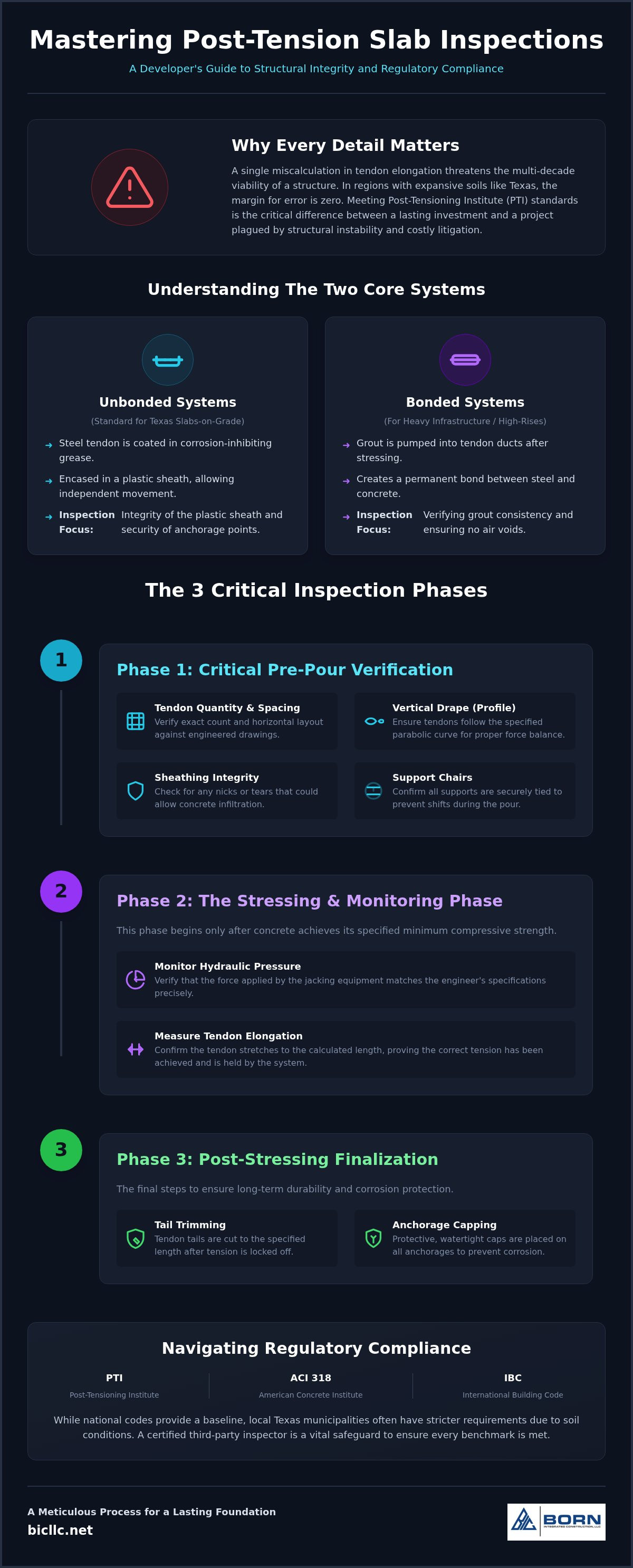 Post tension slab inspection requirements