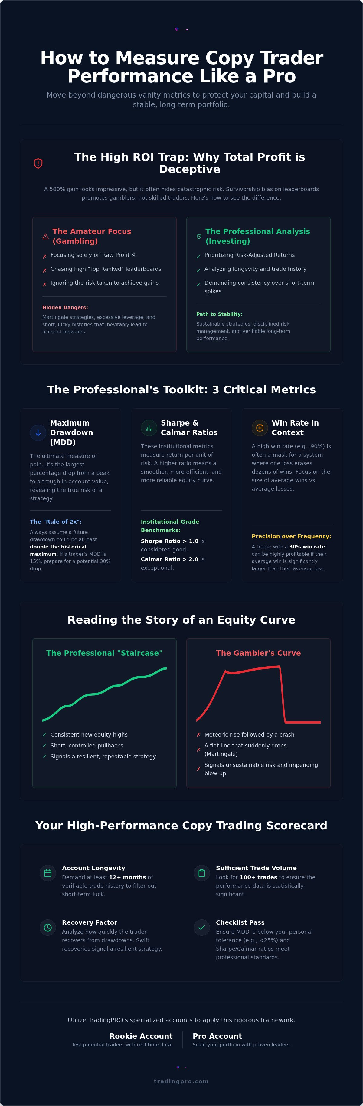 How to measure copy trader performance