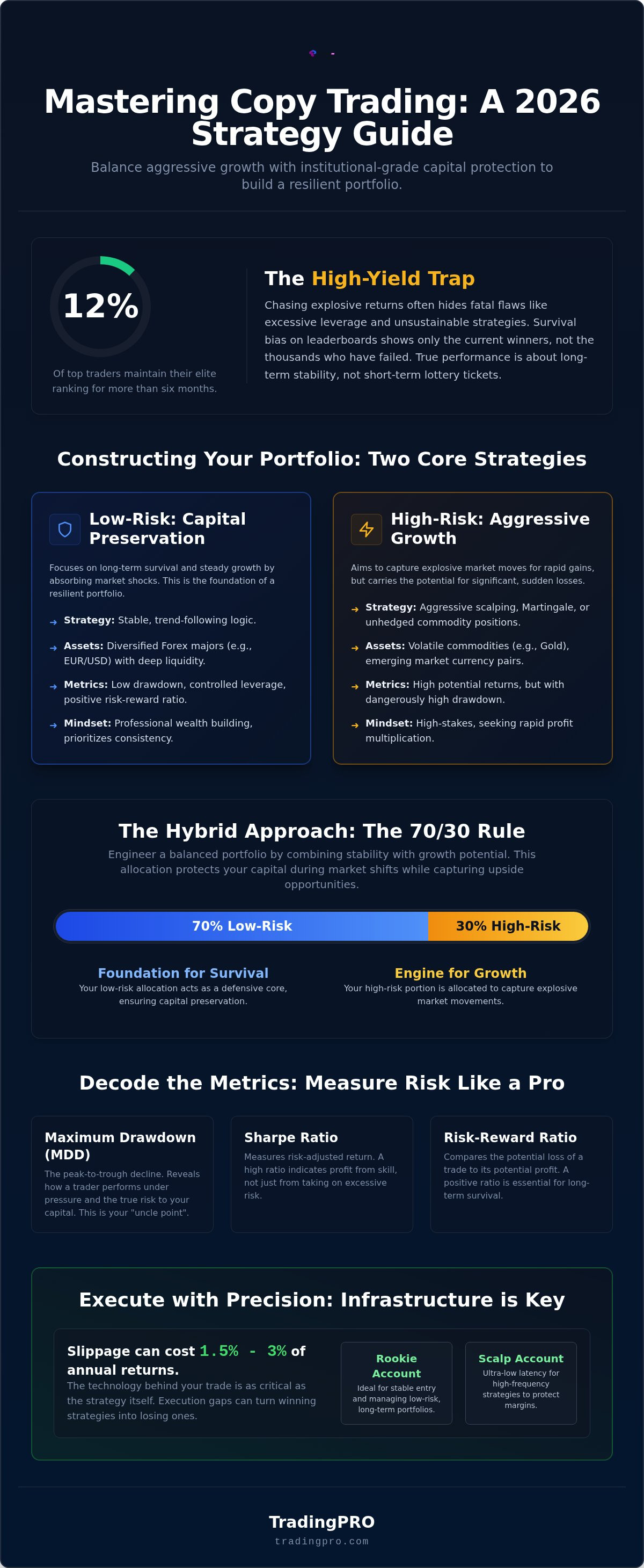 High risk vs low risk copy portfolios