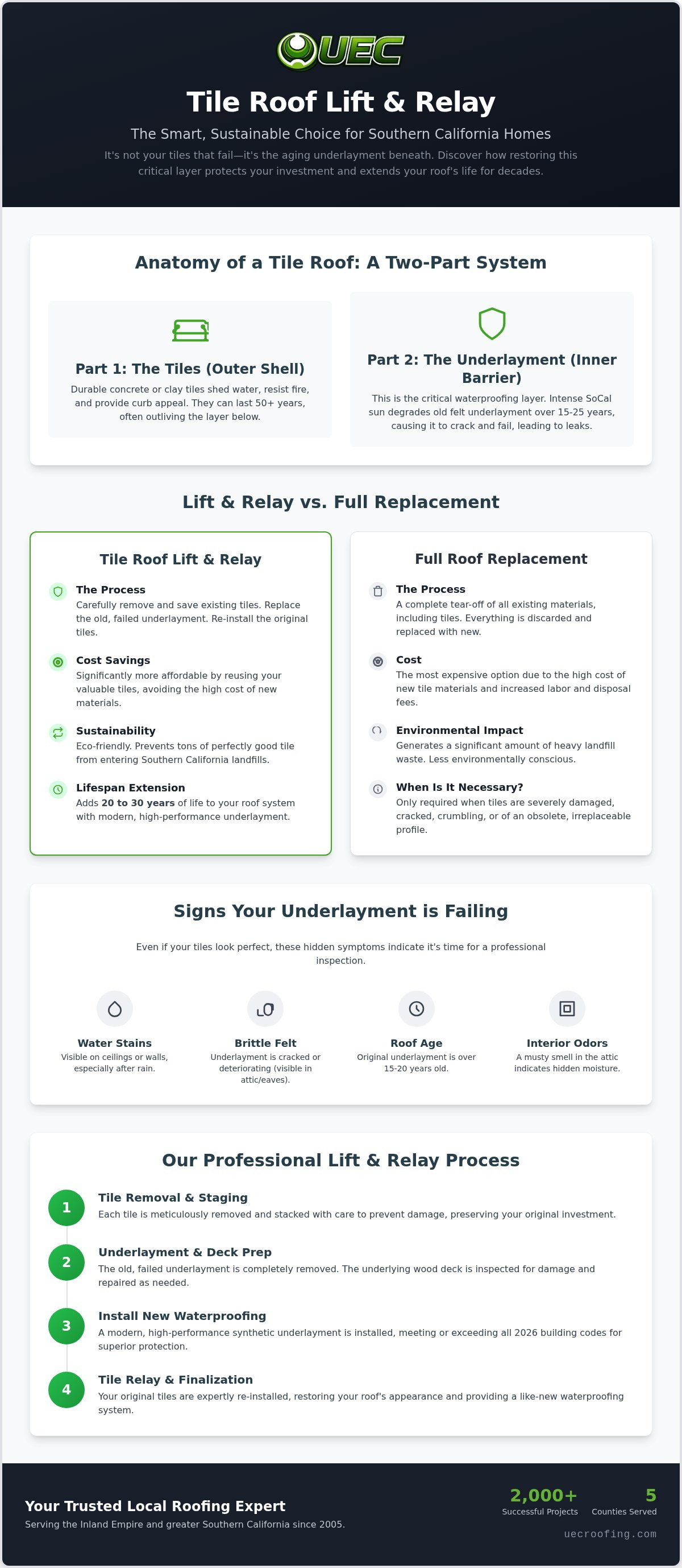 What is a tile roof lift and relay