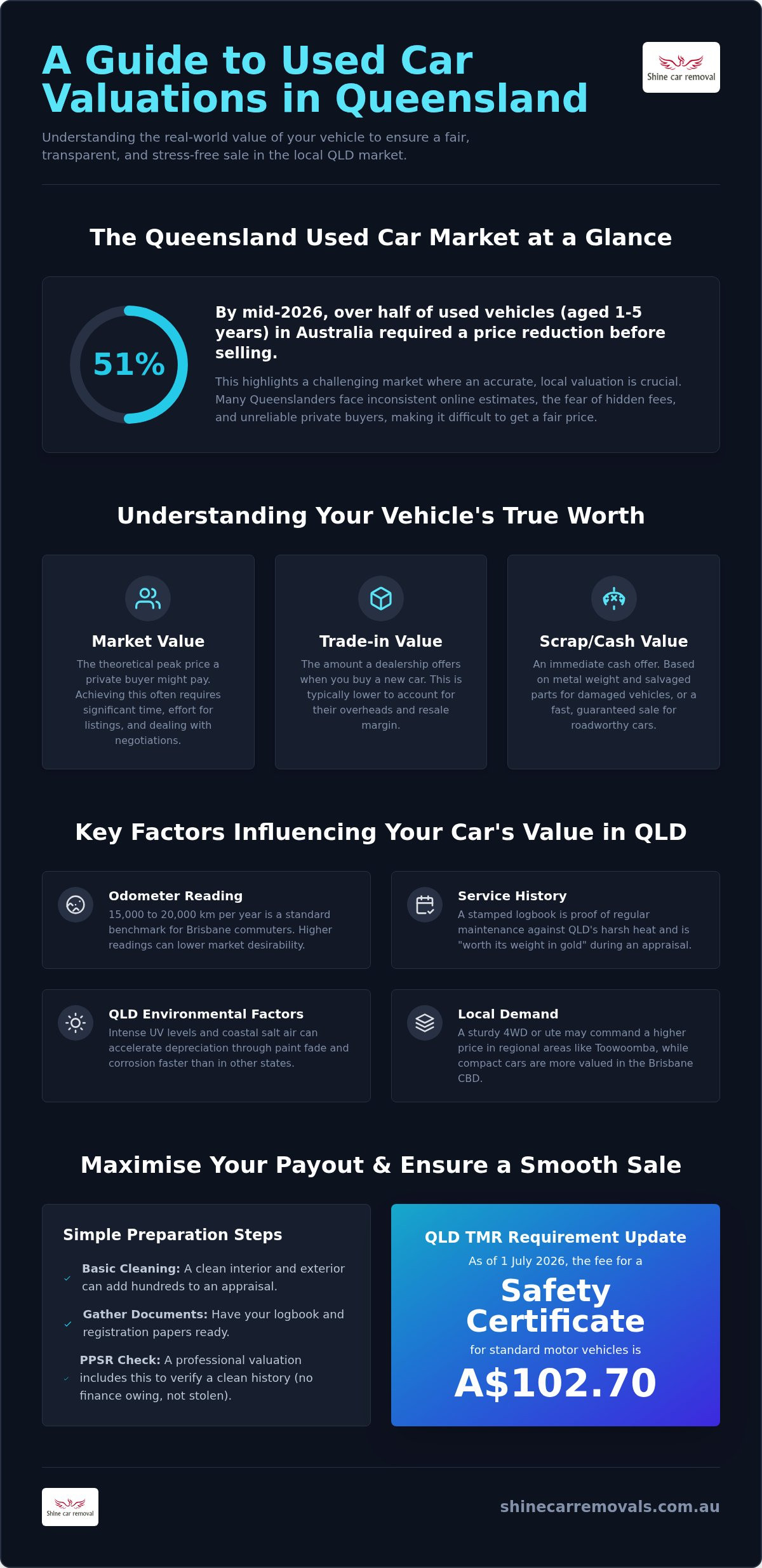 Used car valuation qld