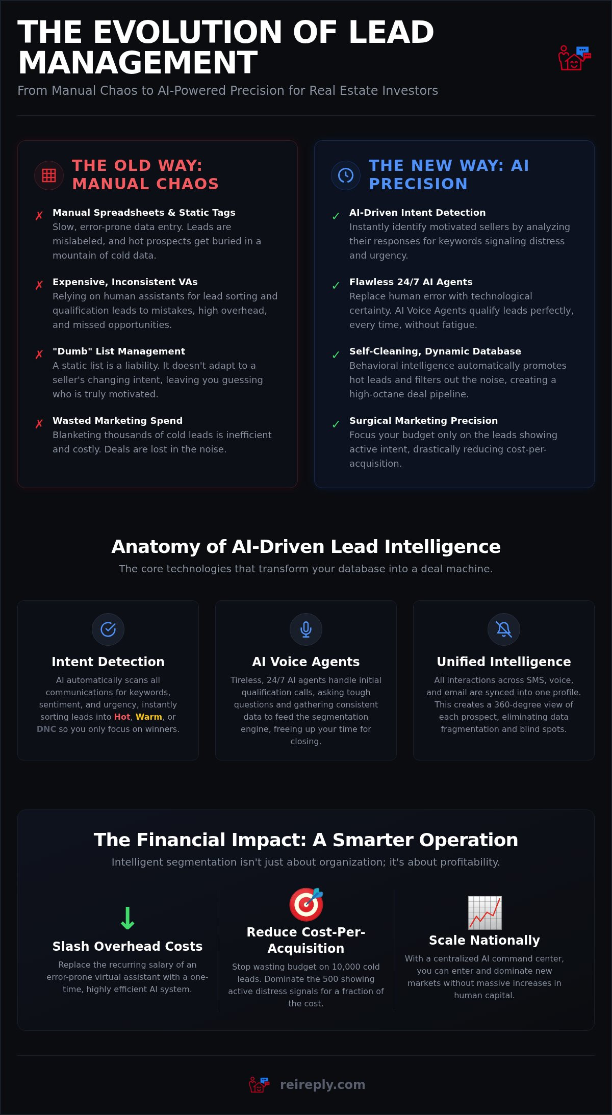 Intelligent contact segmentation for investors