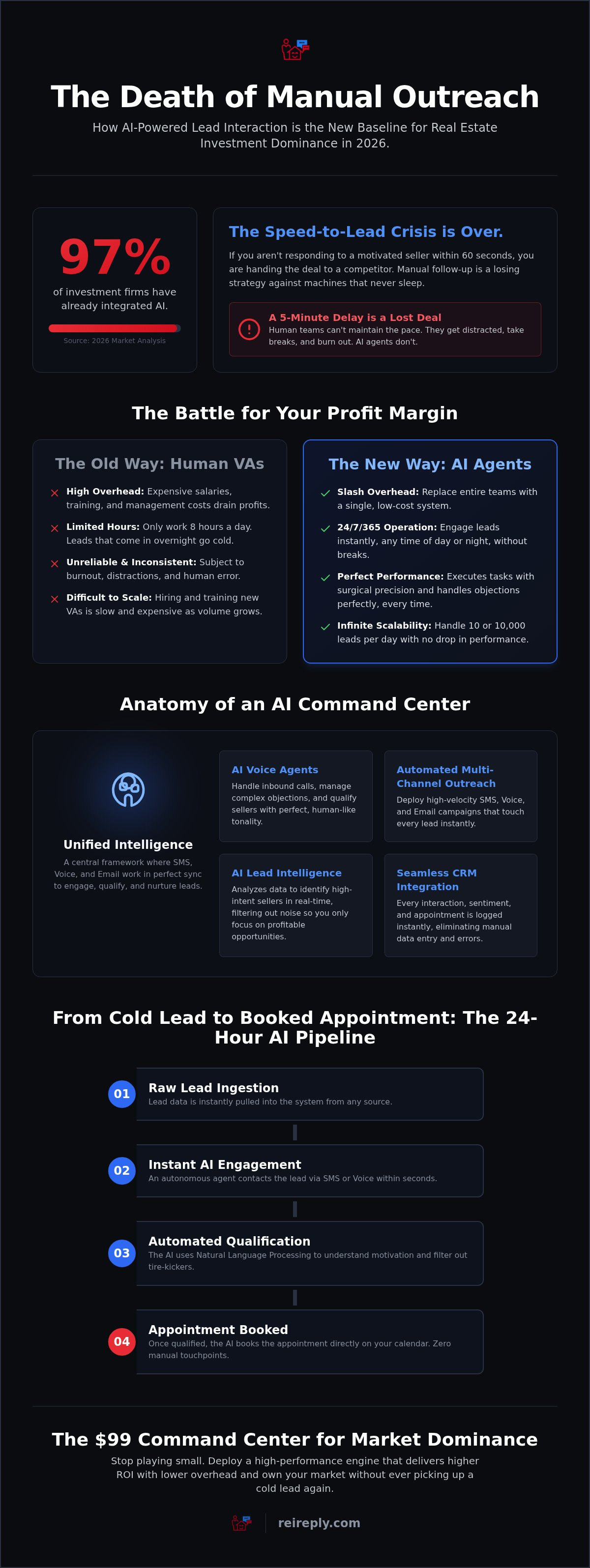 AI-powered lead interaction for investors