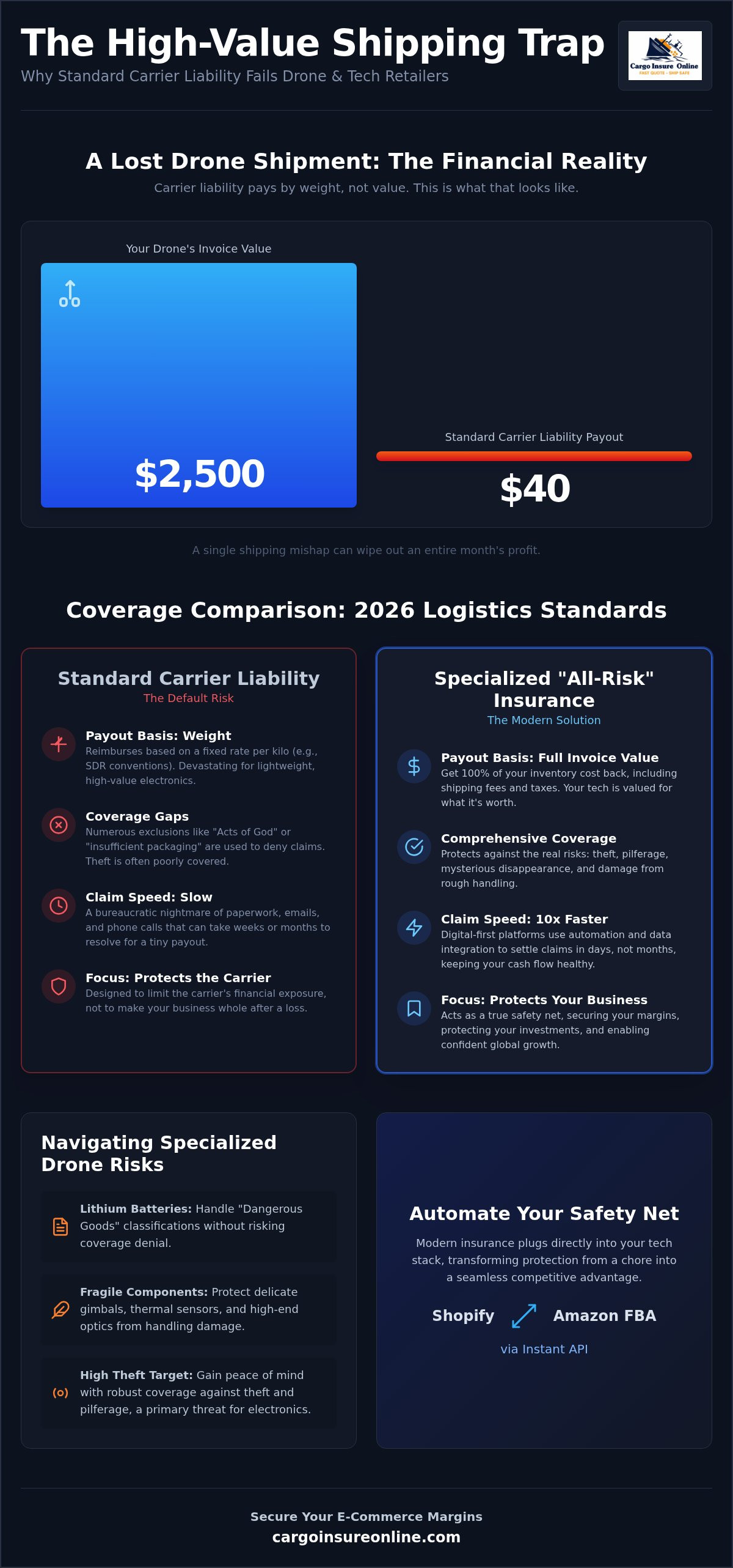 Drone shipping insurance for retailers