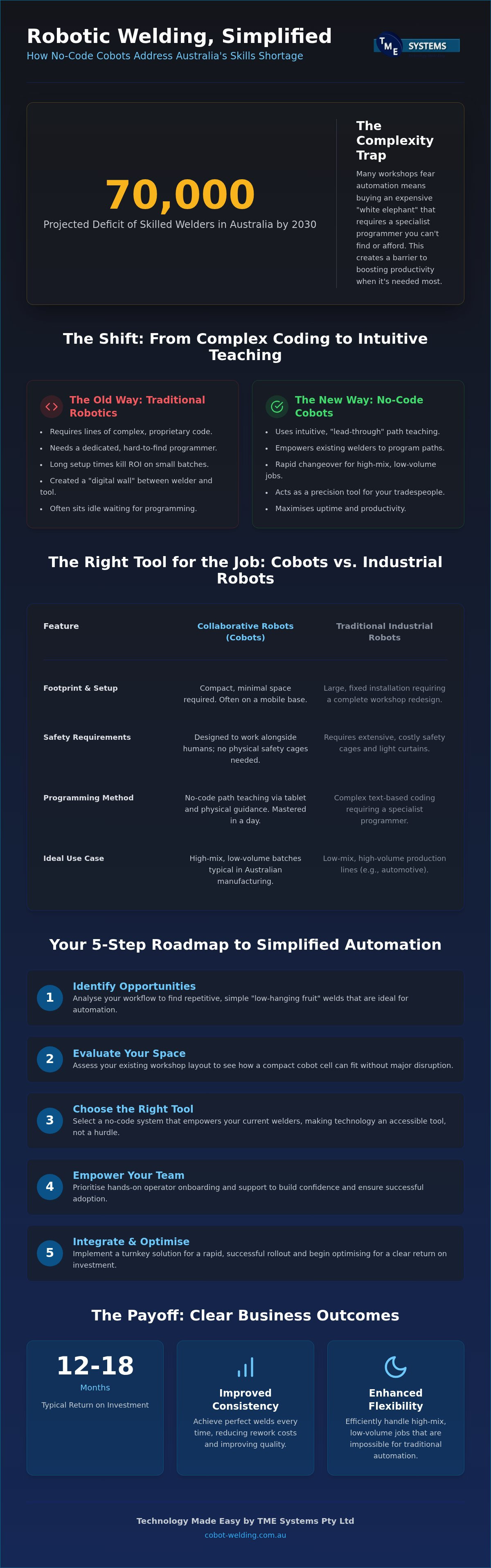 Simplify robotic welding