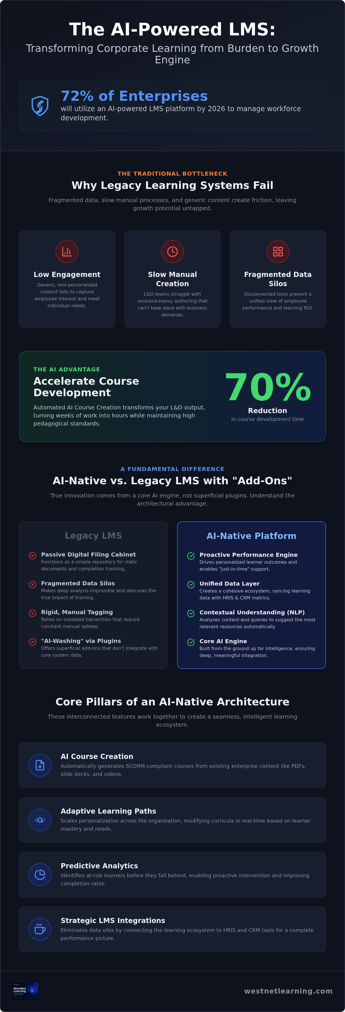 AI powered LMS platform