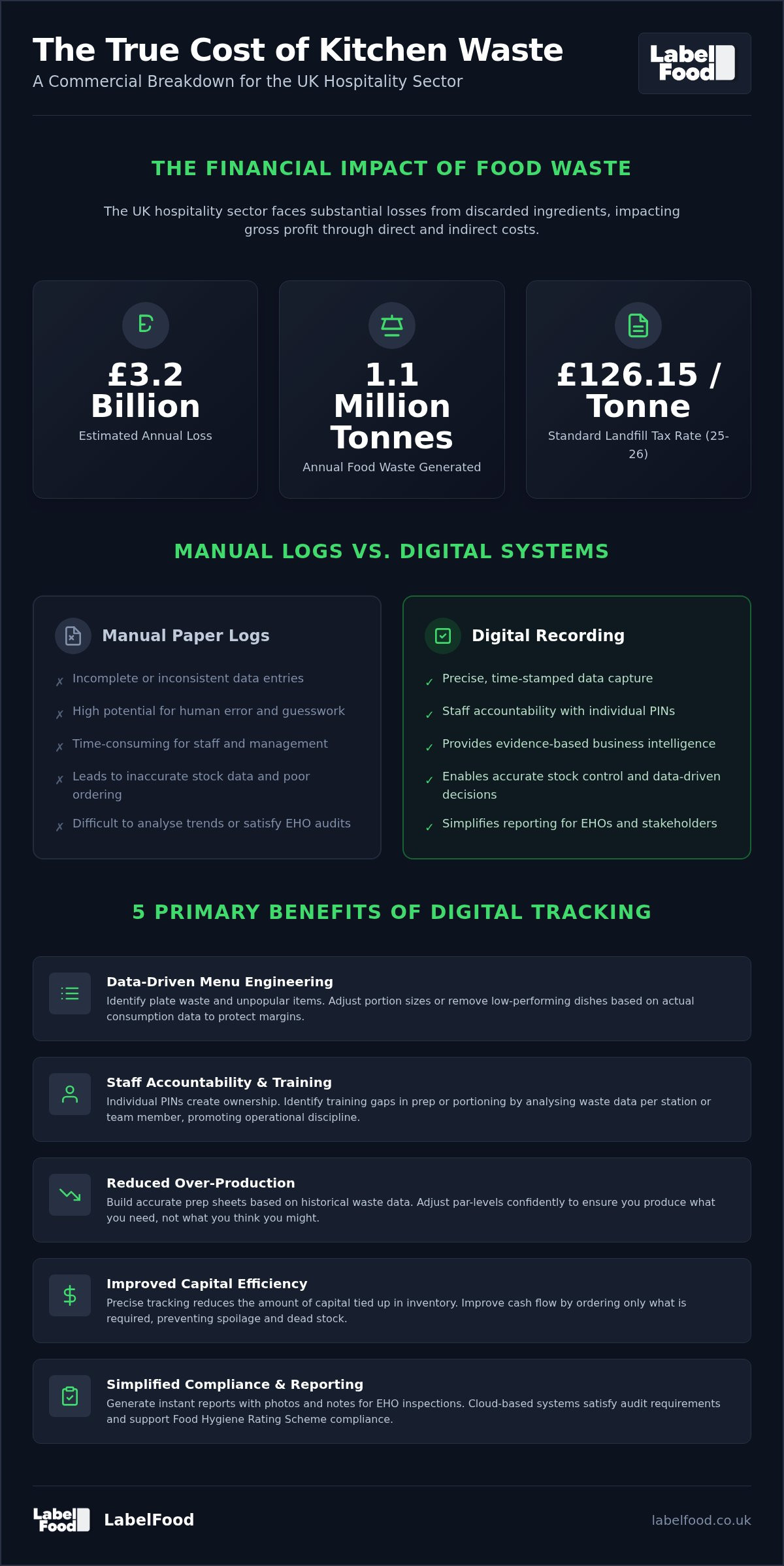 Benefits of tracking food waste