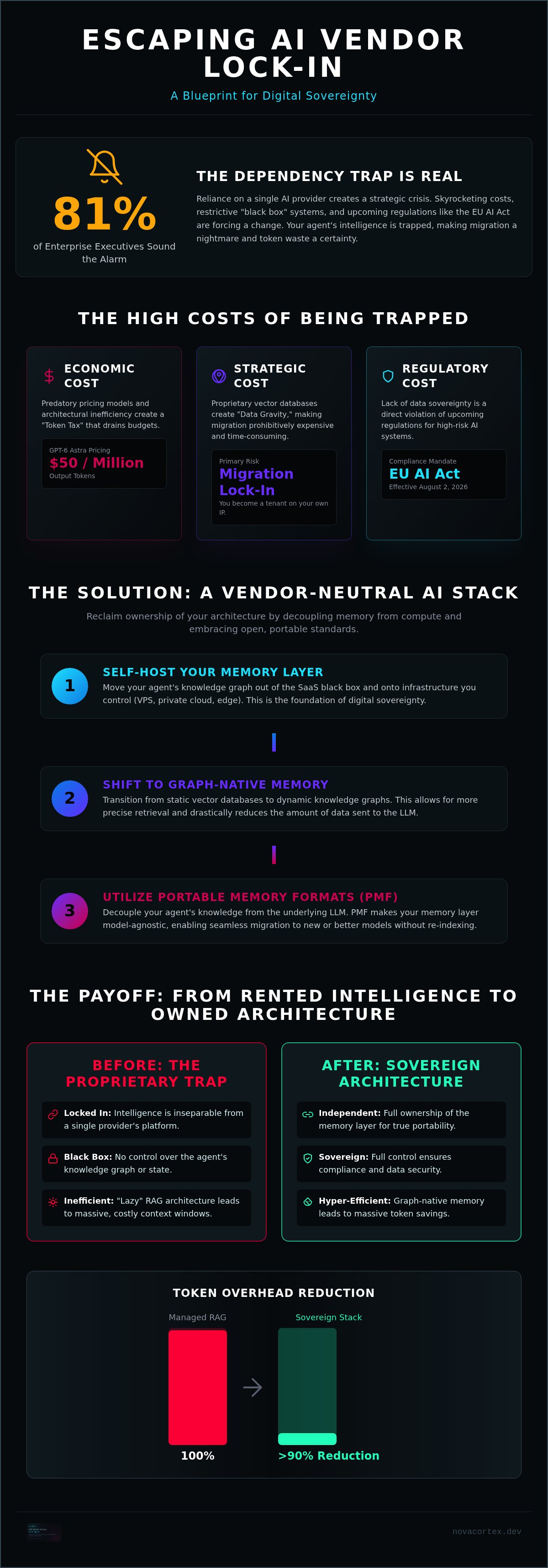 Avoiding AI vendor lock-in