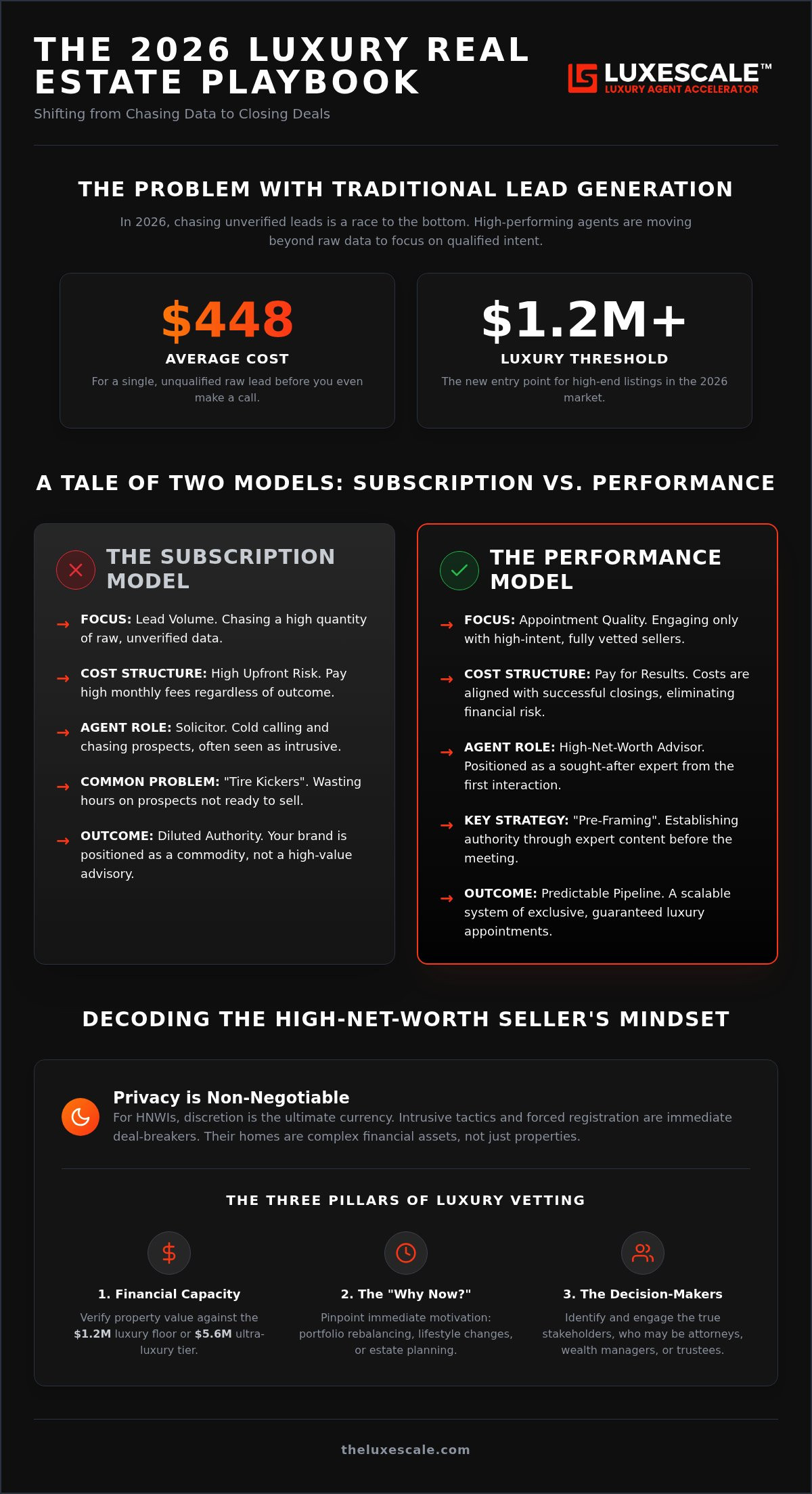Affluent seller leads