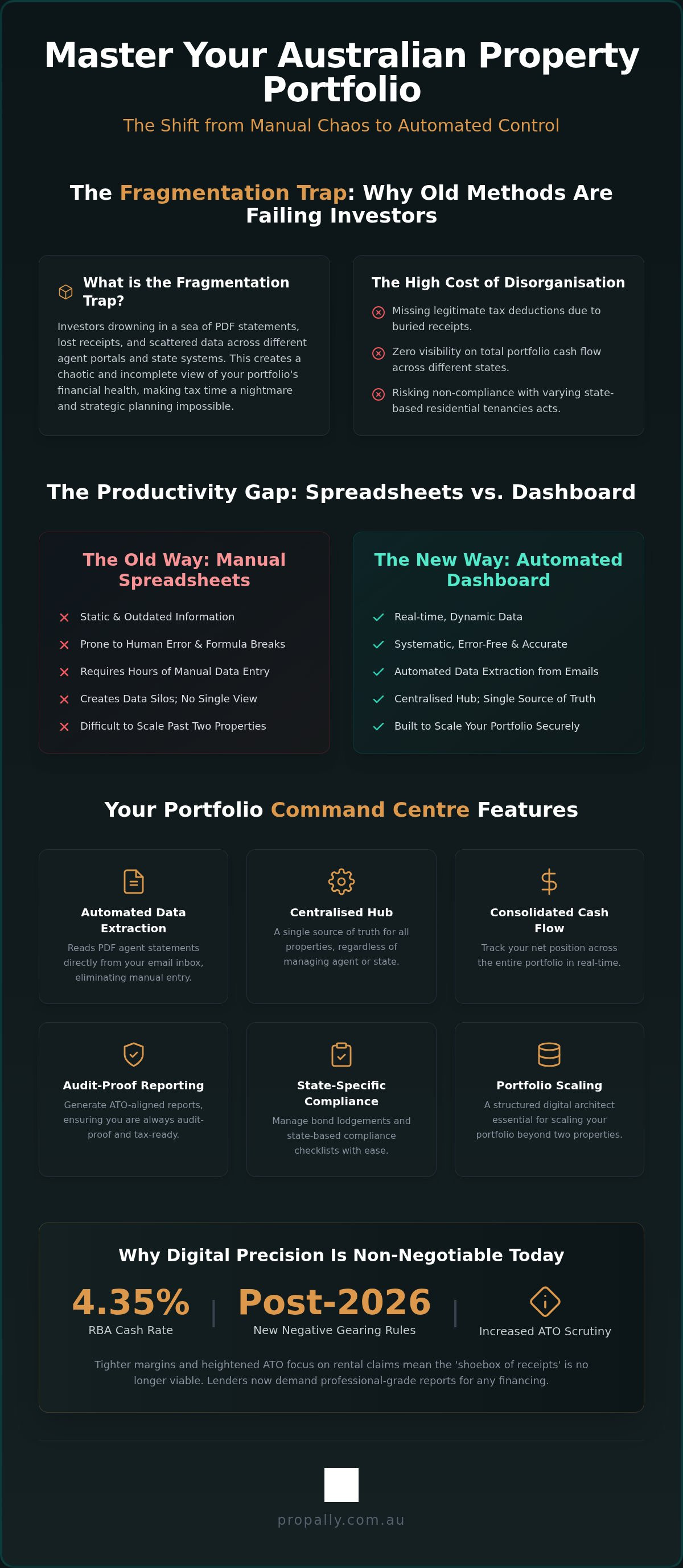 Property investment dashboard australia