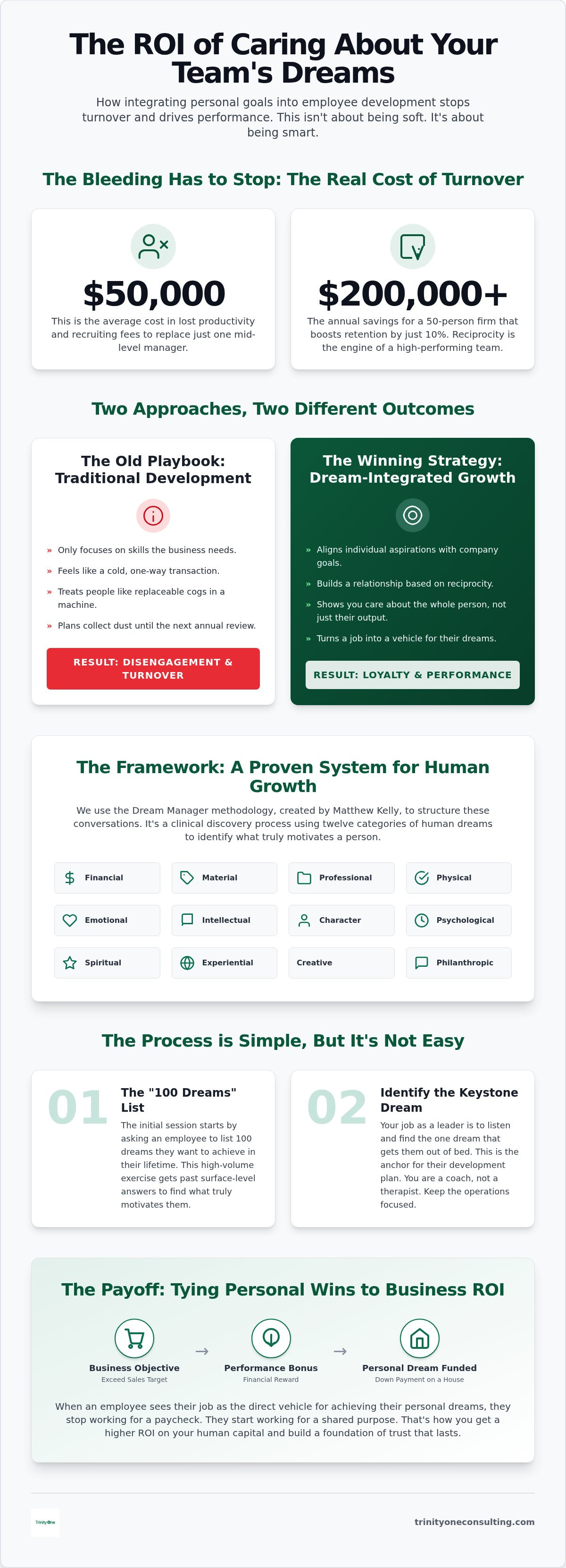 Integrating personal goals into employee development plans