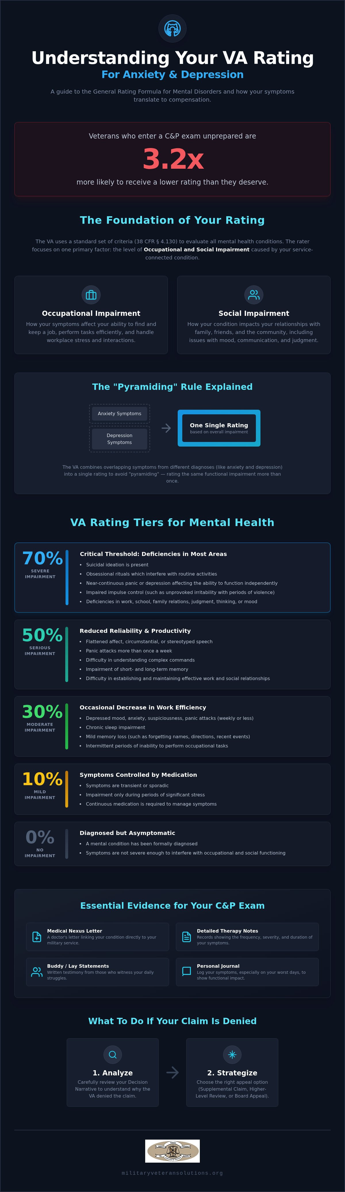 VA rating for anxiety and depression
