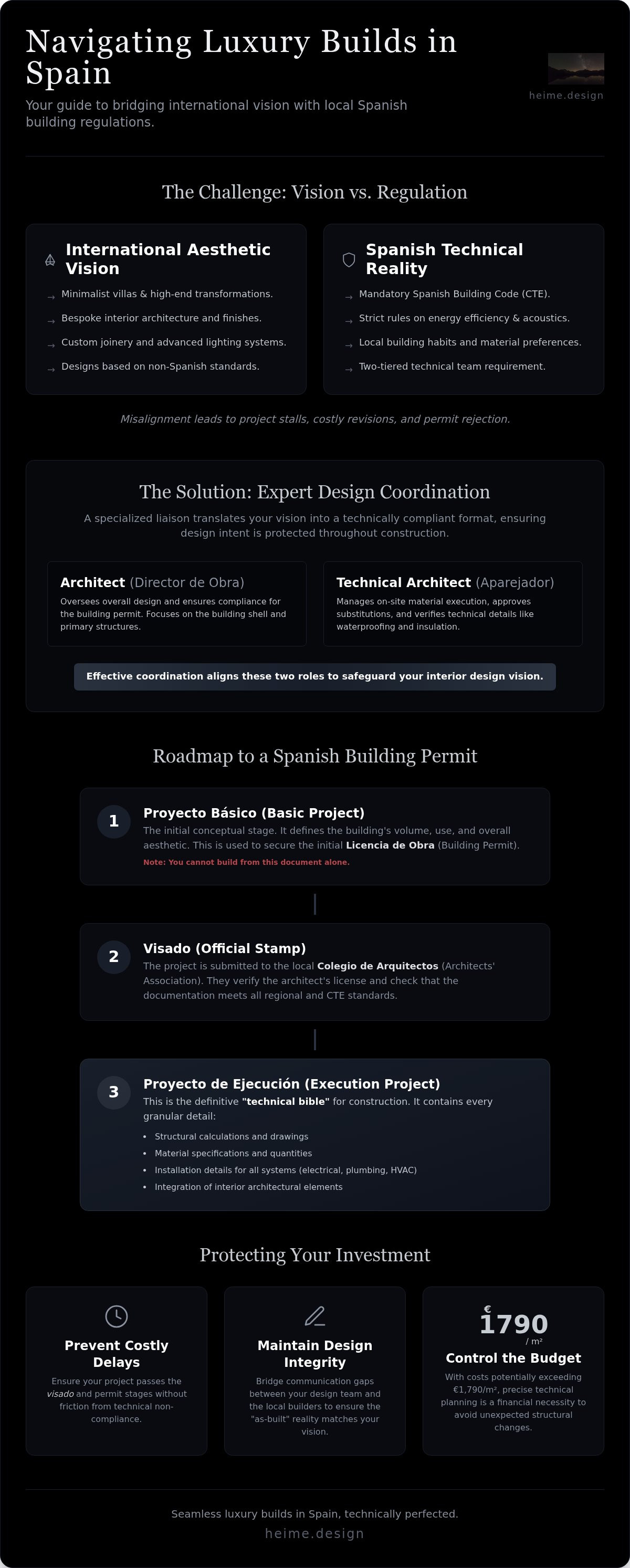 Design coordination with Spanish architects