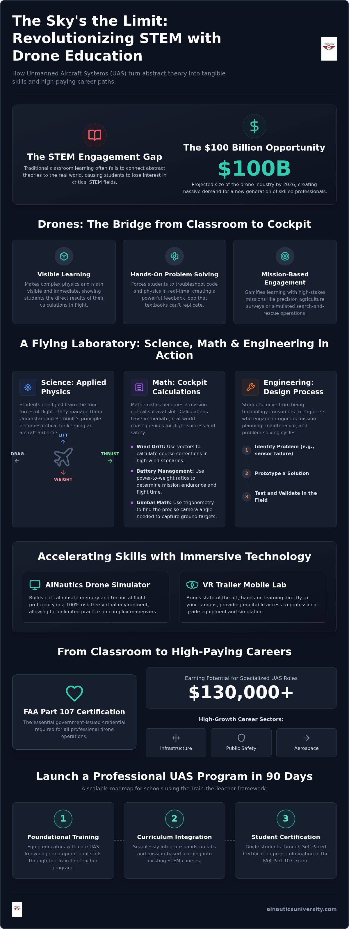 Benefits of drone education in STEM