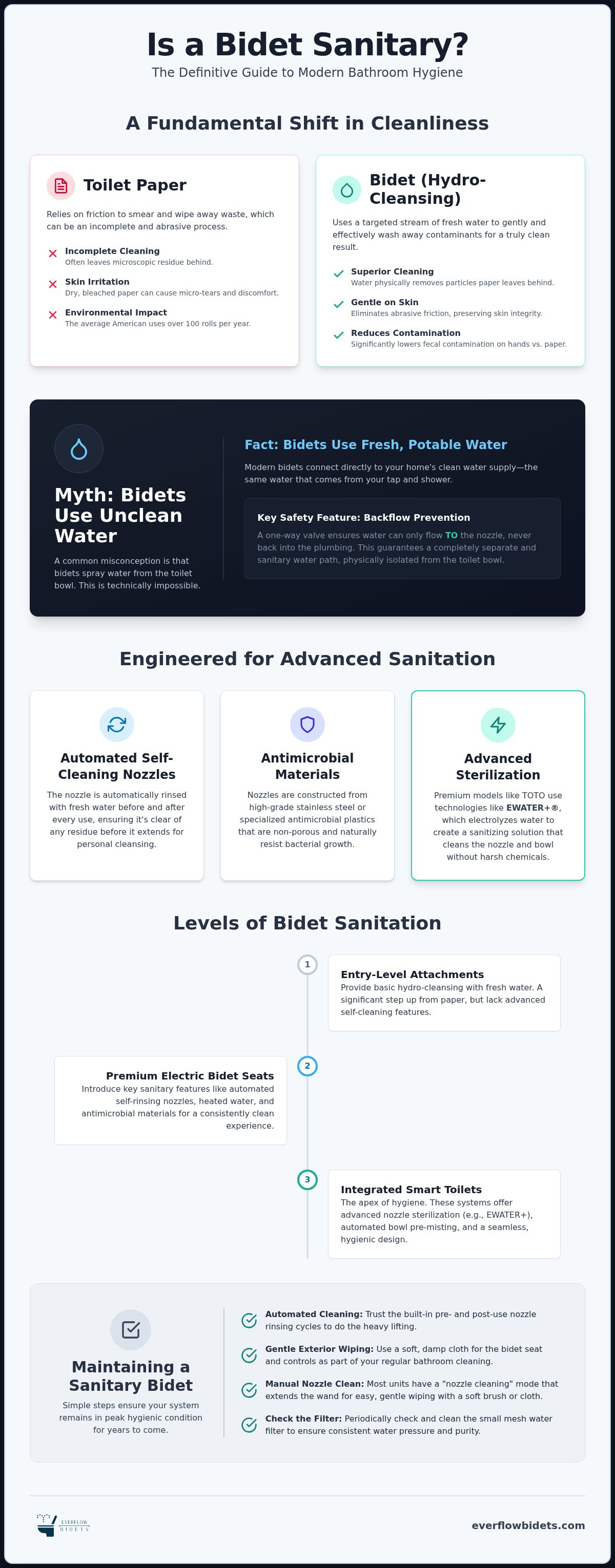 Is a bidet sanitary