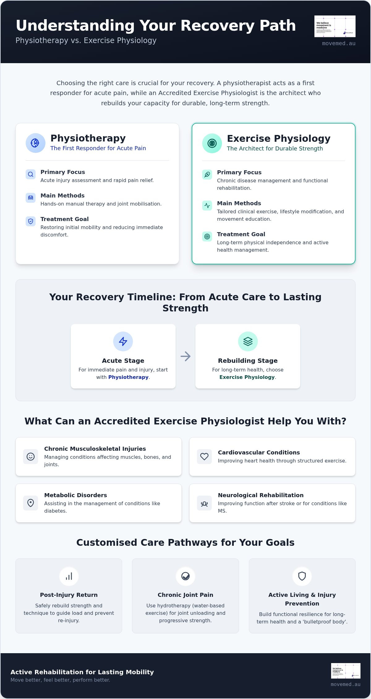 Exercise physiologist port melbourne