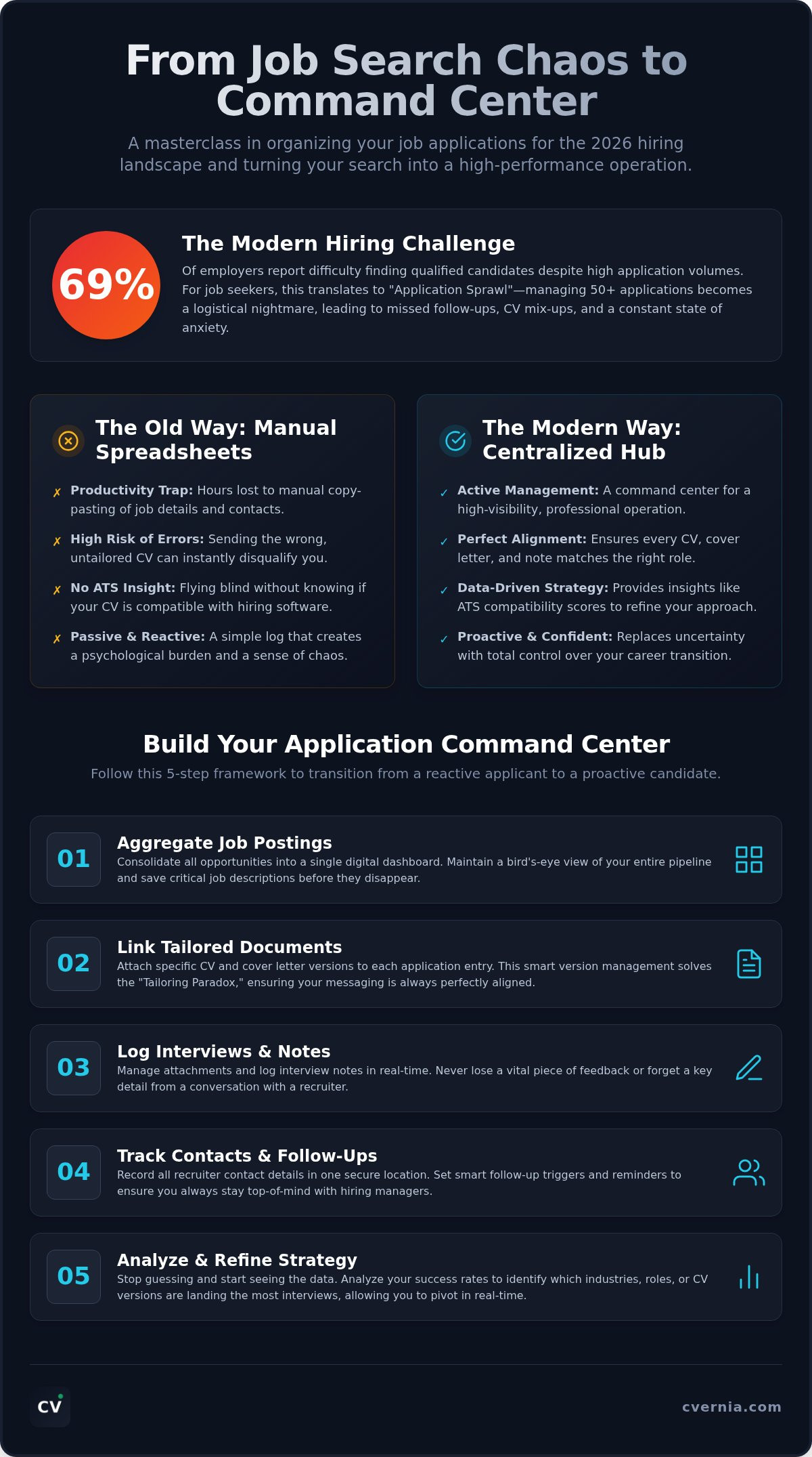 How to organize job applications
