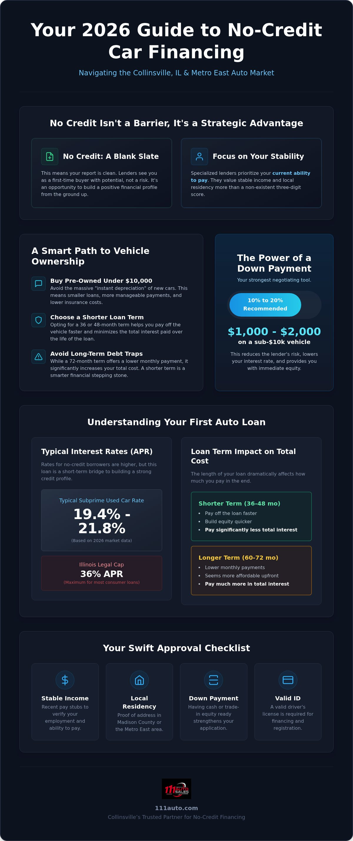 No credit car financing Collinsville IL