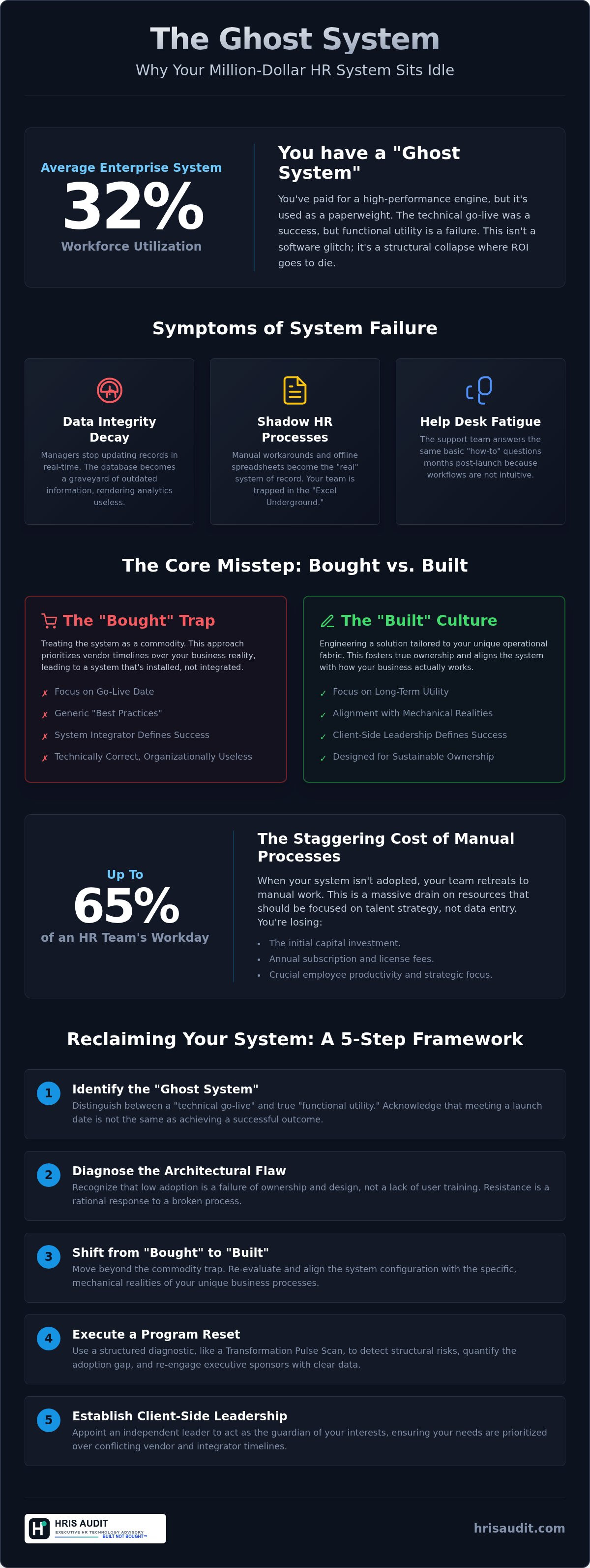 HR system implementation not adopted