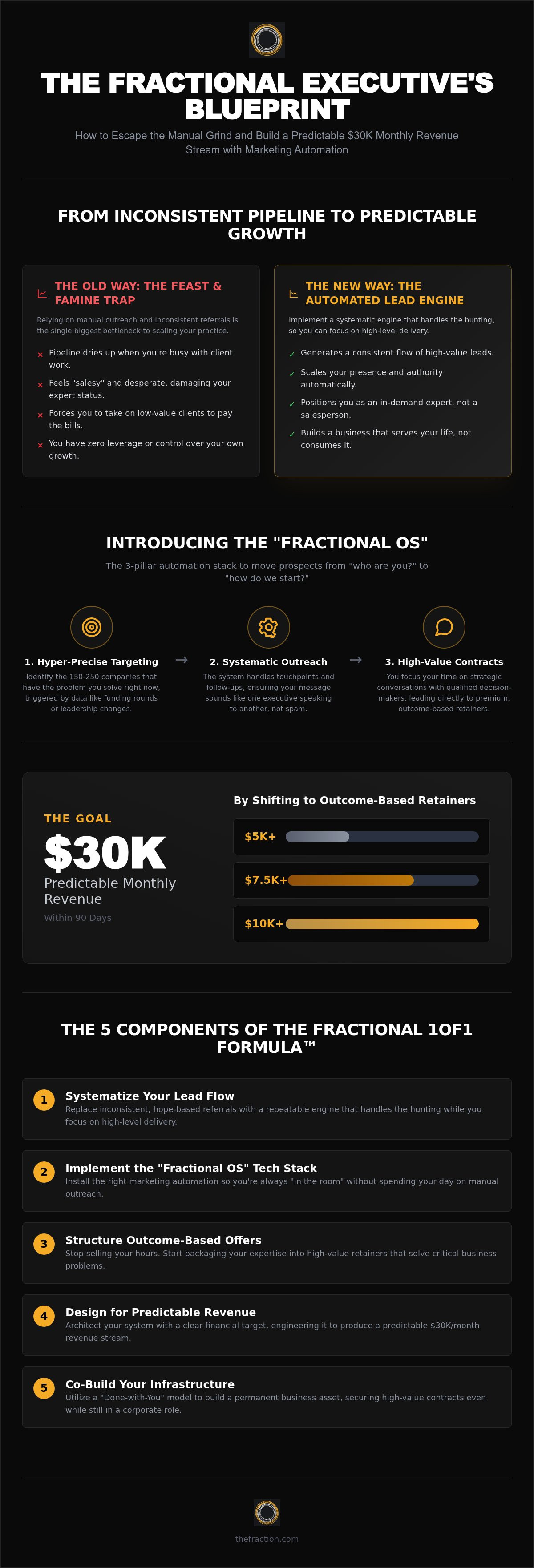 Marketing automation for fractional executives