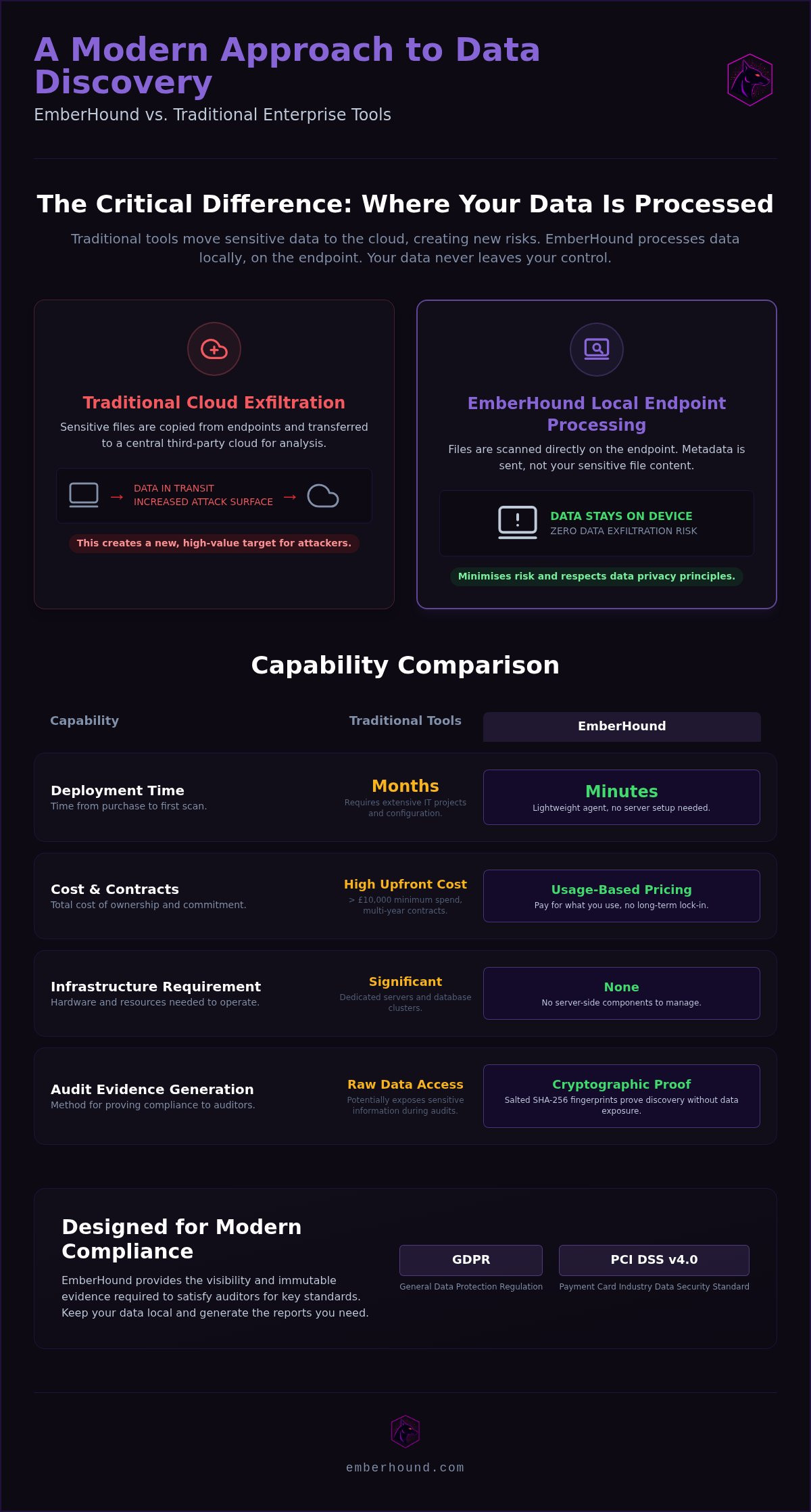 Ember Hound Vs competitors