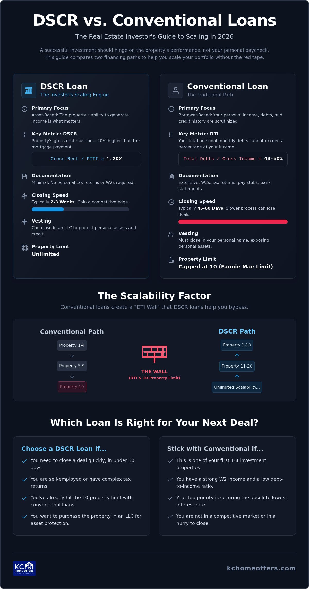 DSCR loan vs conventional loan