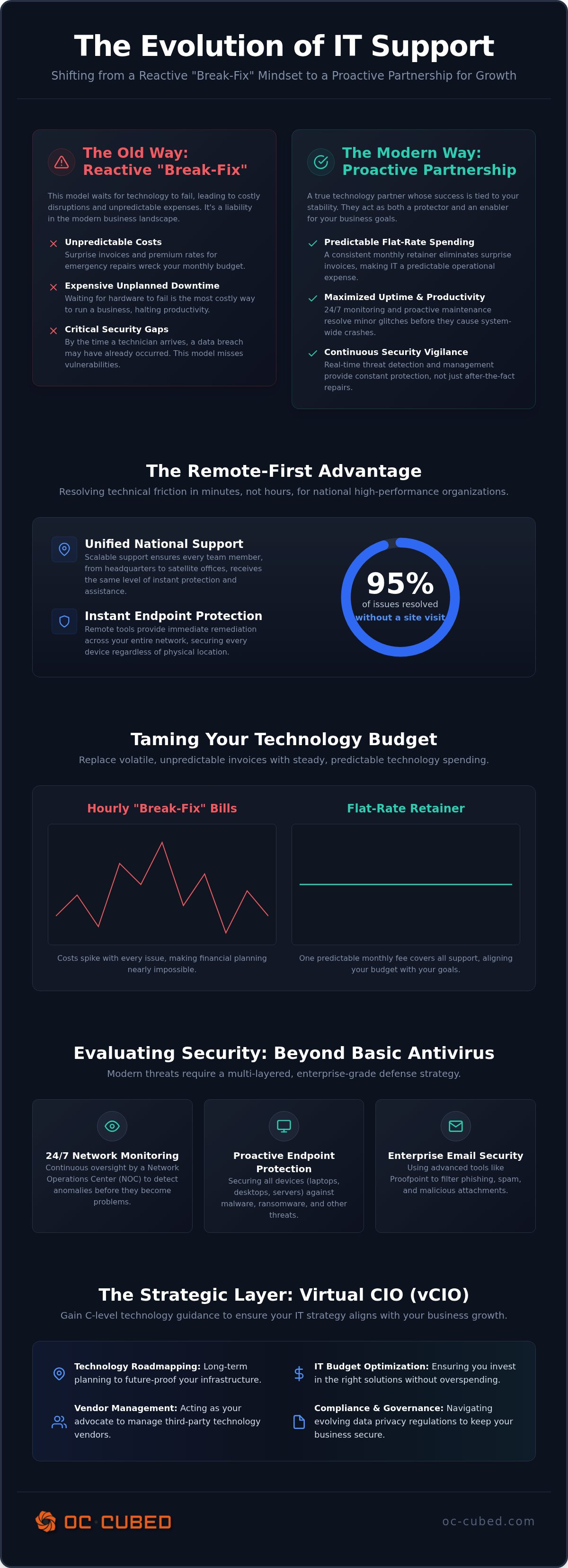 Managed it services in washington dc