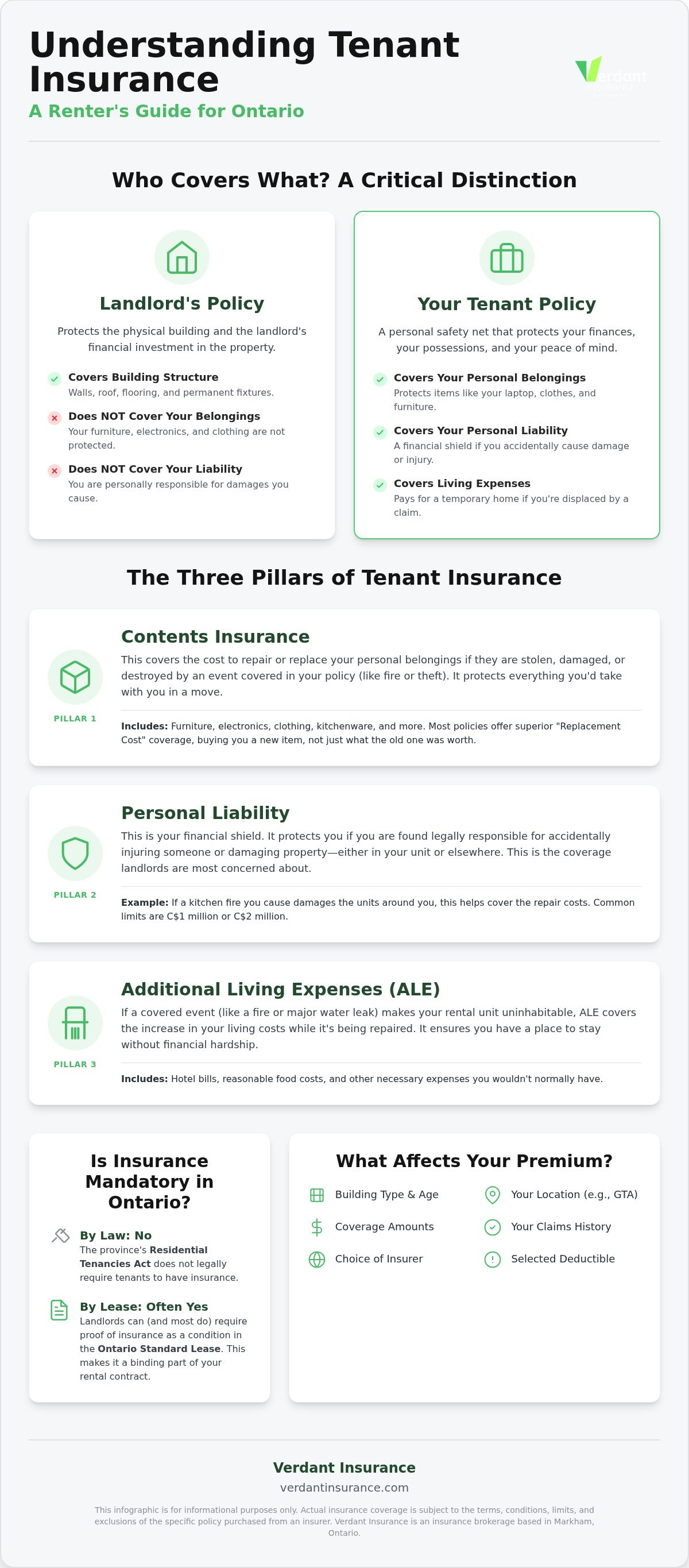Tenant insurance ontario