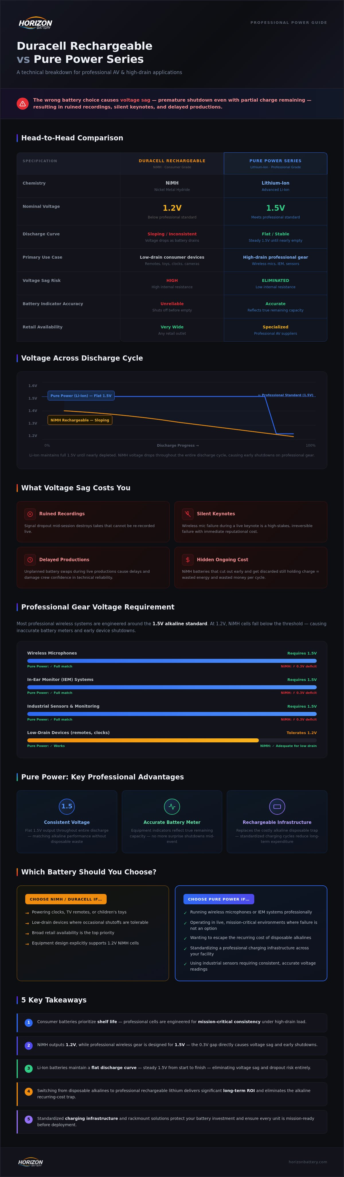 Duracell rechargeable vs Pure Power