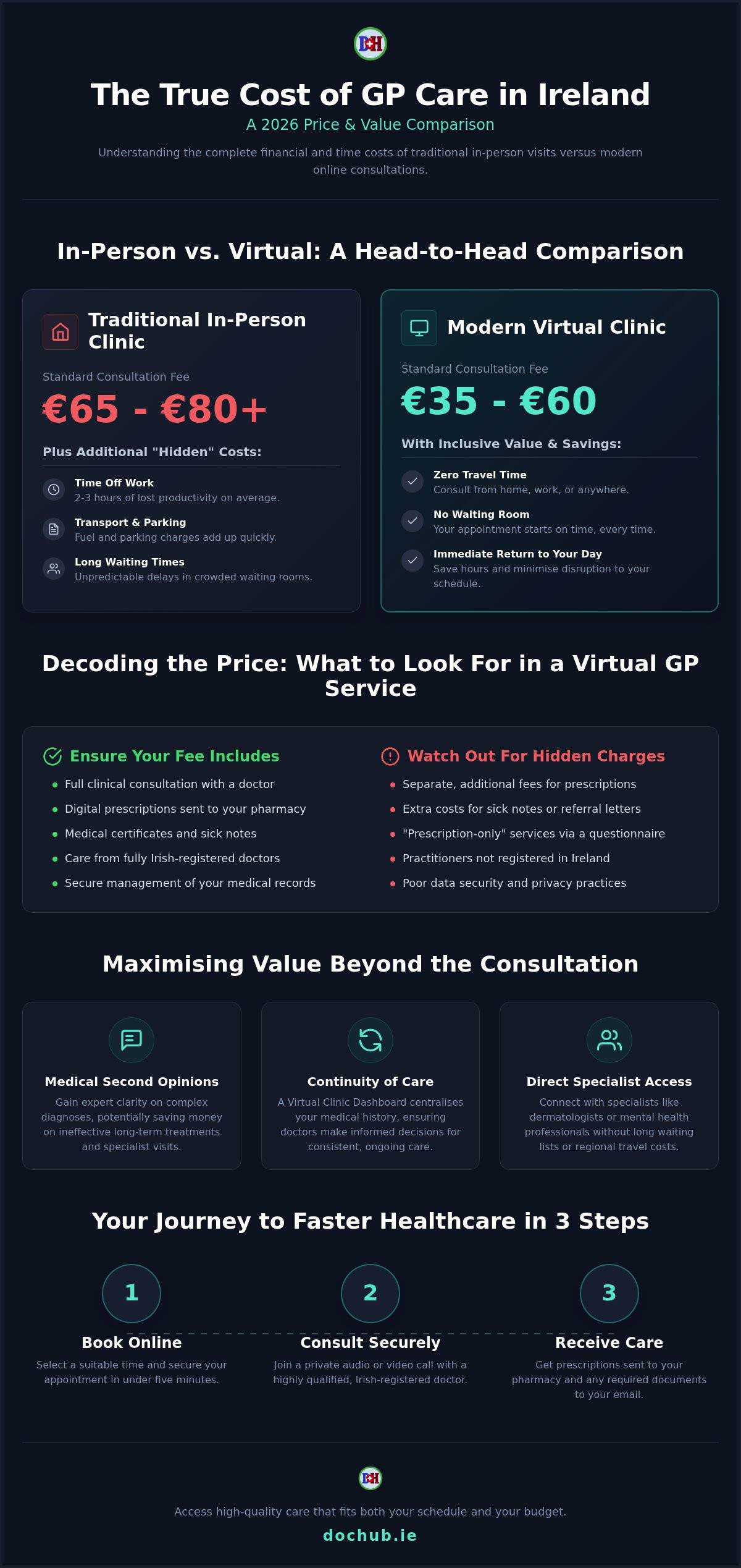 Online doctor consultation ireland price