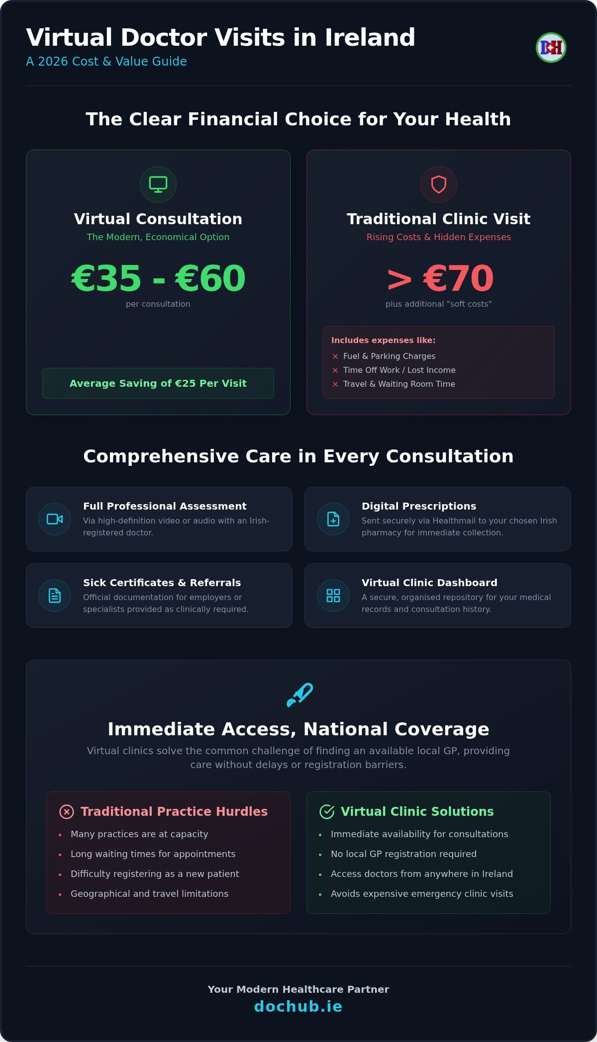 How much is a virtual doctor visit ireland
