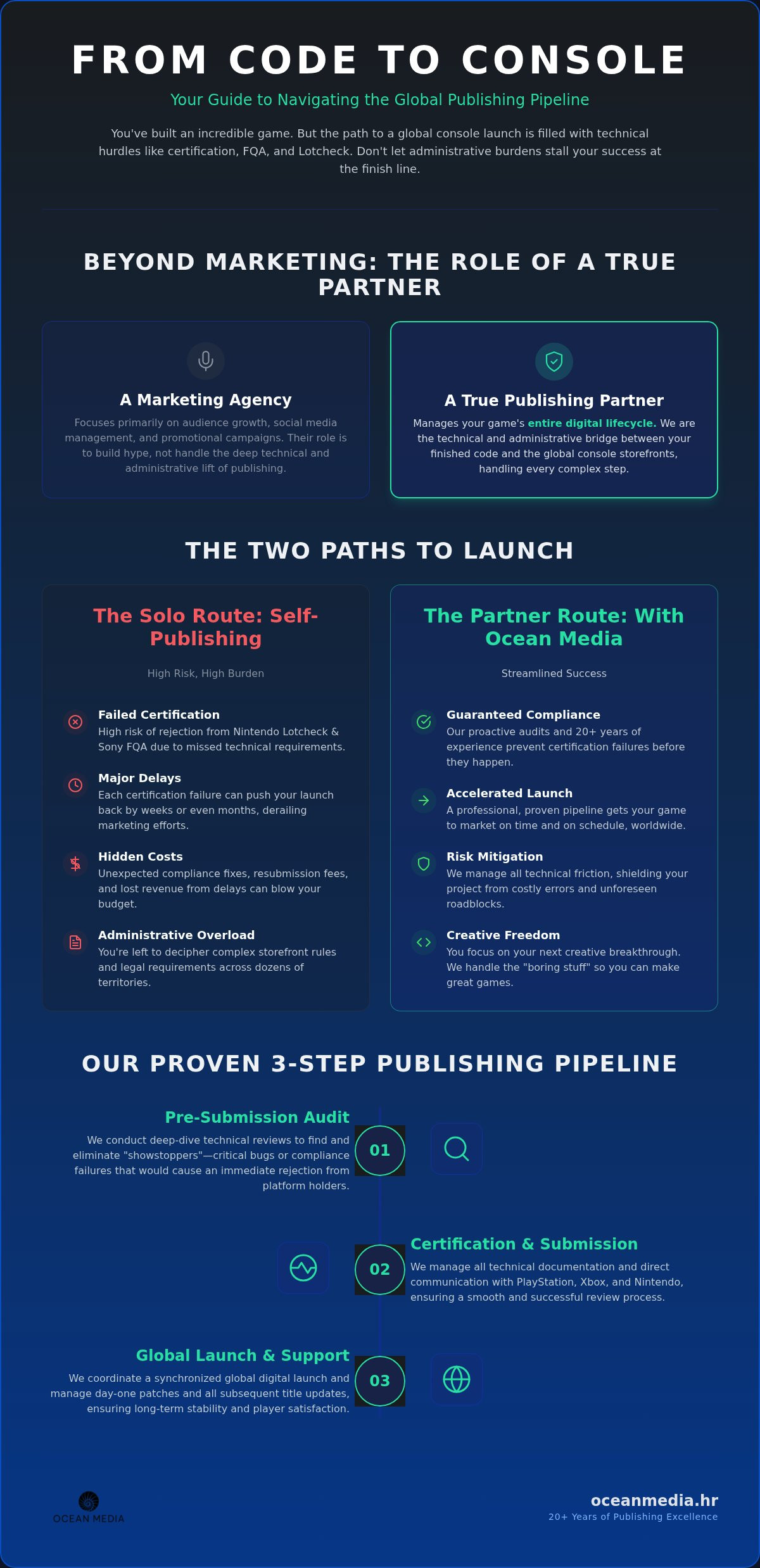 Indie game publishing partner