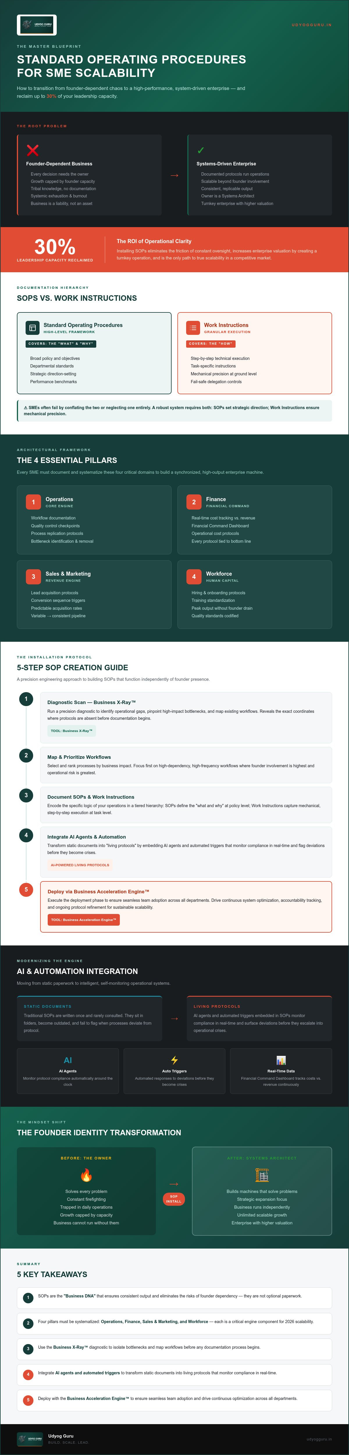 Standard operating procedures for SMEs