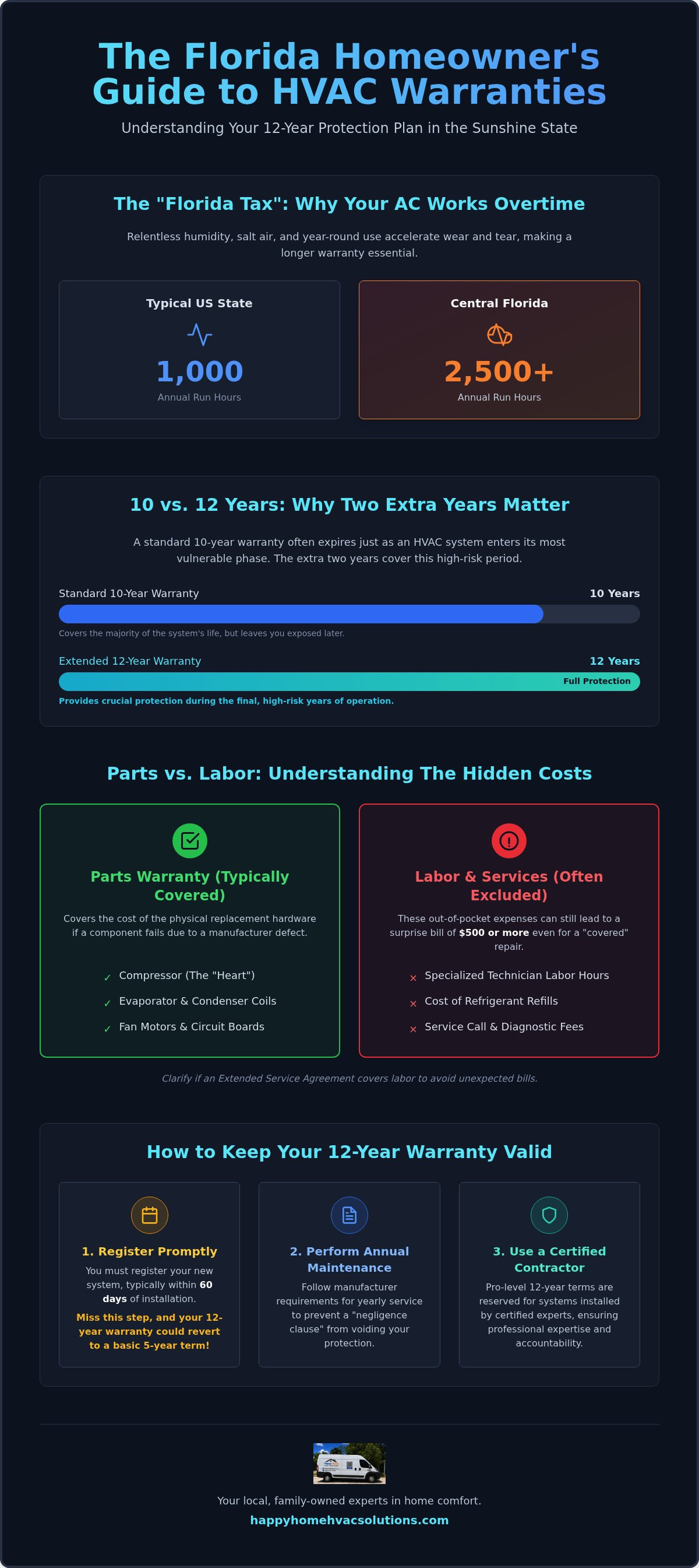 12 year HVAC warranty Florida