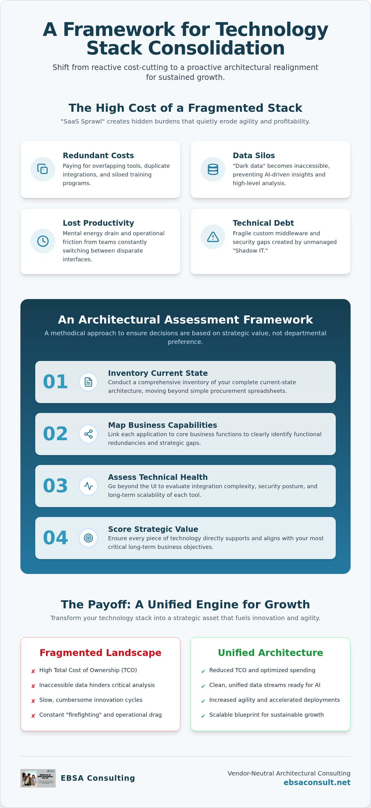 Technology stack consolidation strategy