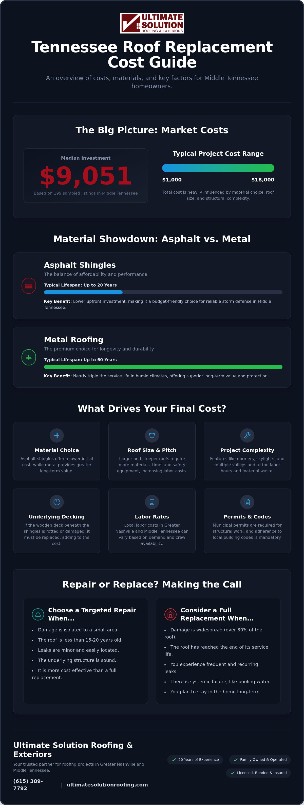Cost of roof replacement Tennessee