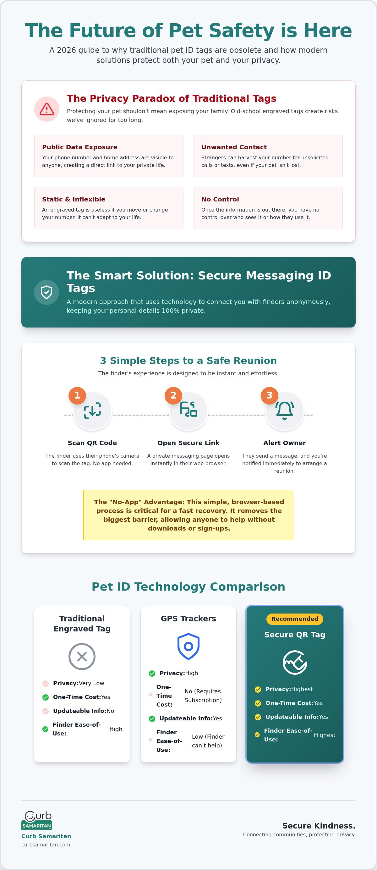 Pet id with secure messaging