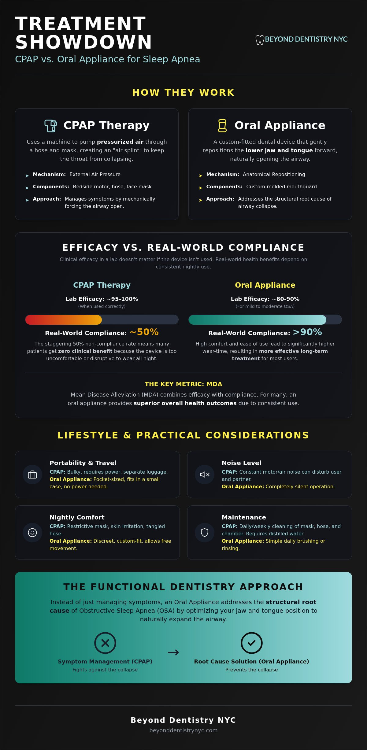Oral appliance vs cpap for sleep apnea