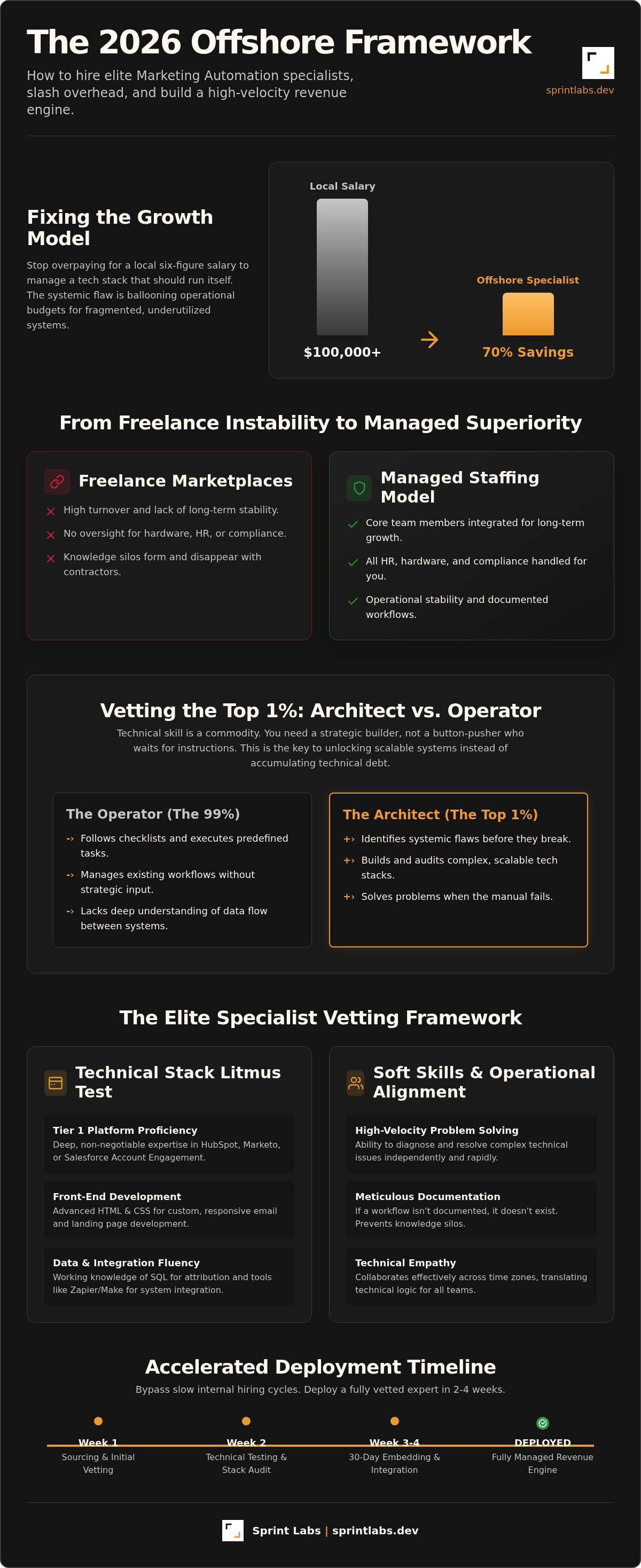 Offshore marketing automation specialist