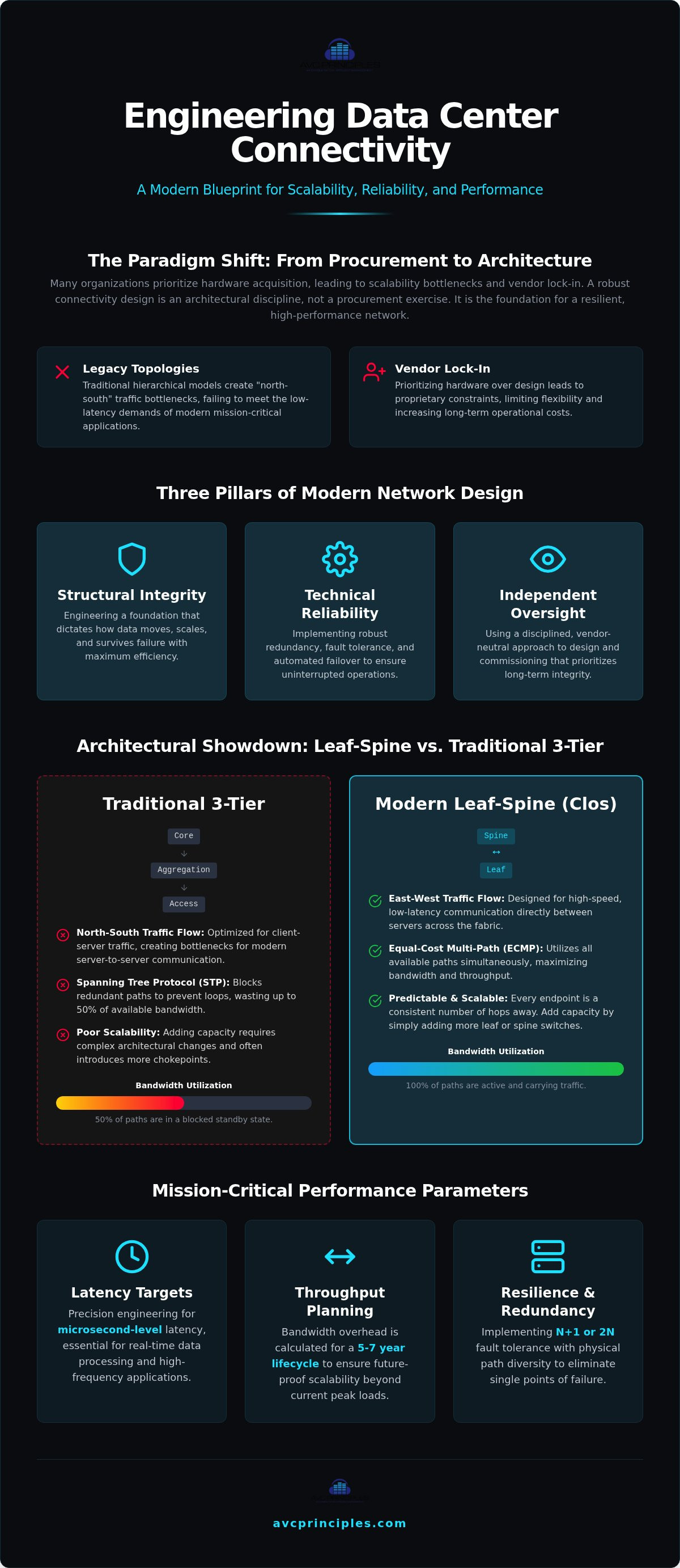 Data center connectivity design