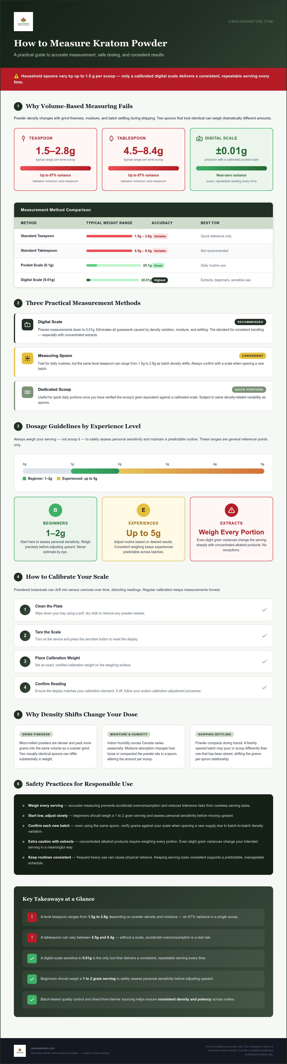 How to measure kratom powder