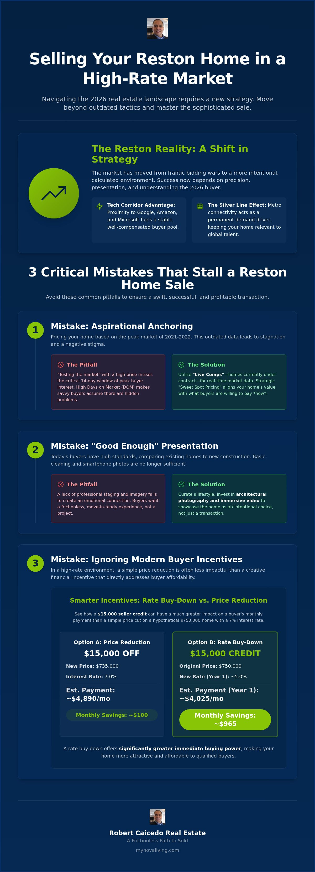 Mistakes to avoid when selling a home in a high interest rate market in Reston