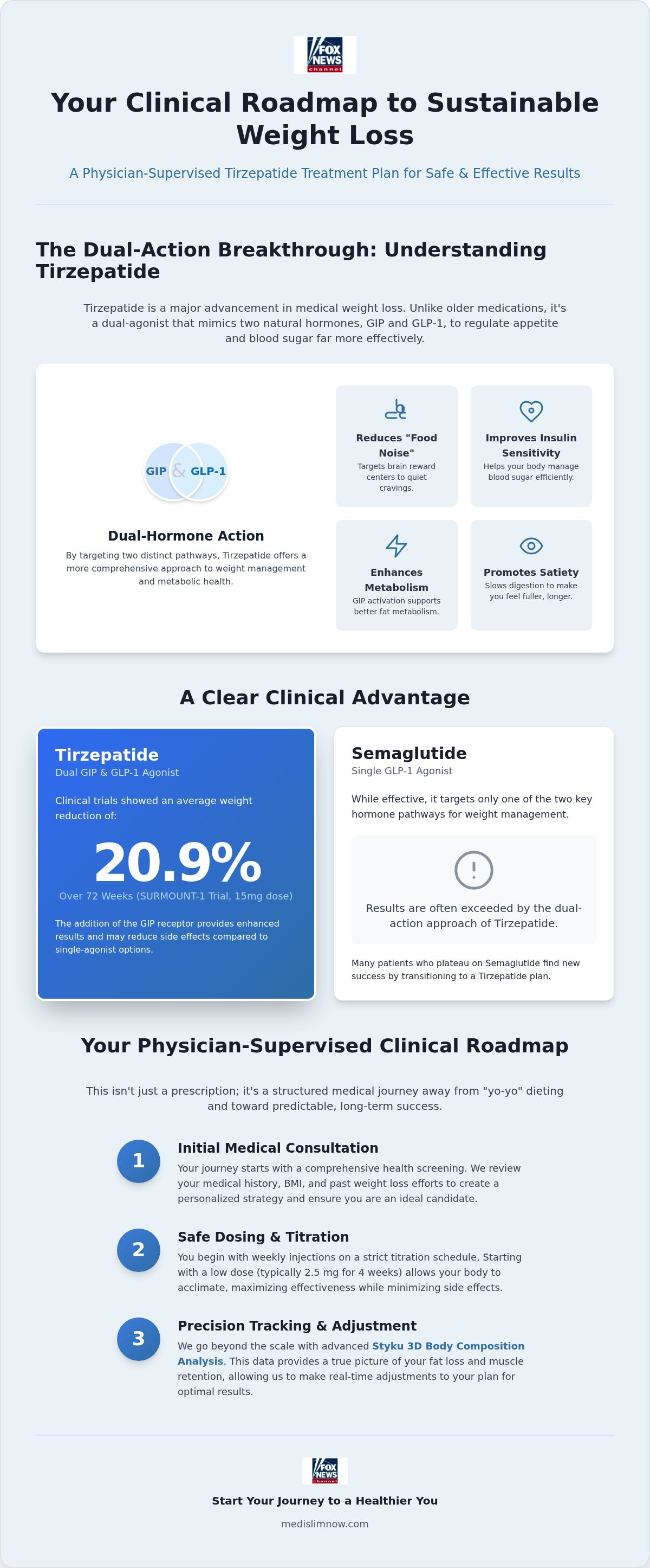 Tirzepatide treatment plan Richmond