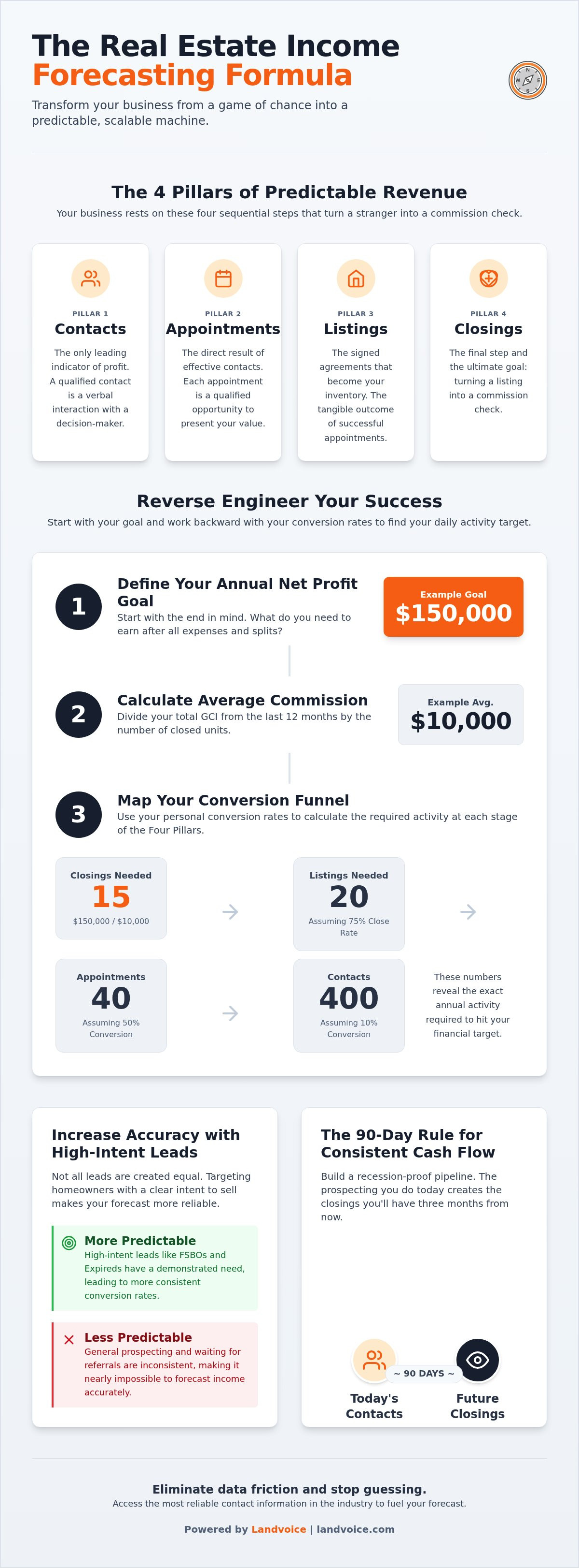 How to forecast income as a real estate agent