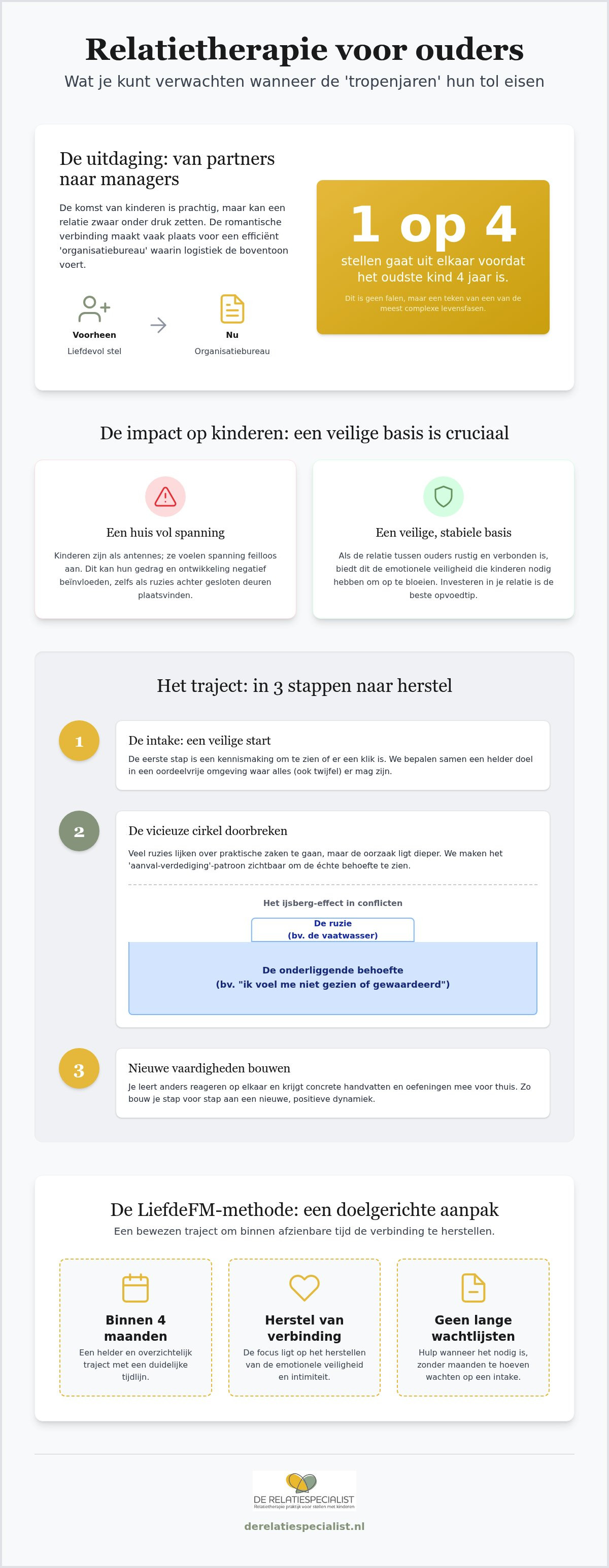 Relatietherapie voor ouders wat te verwachten