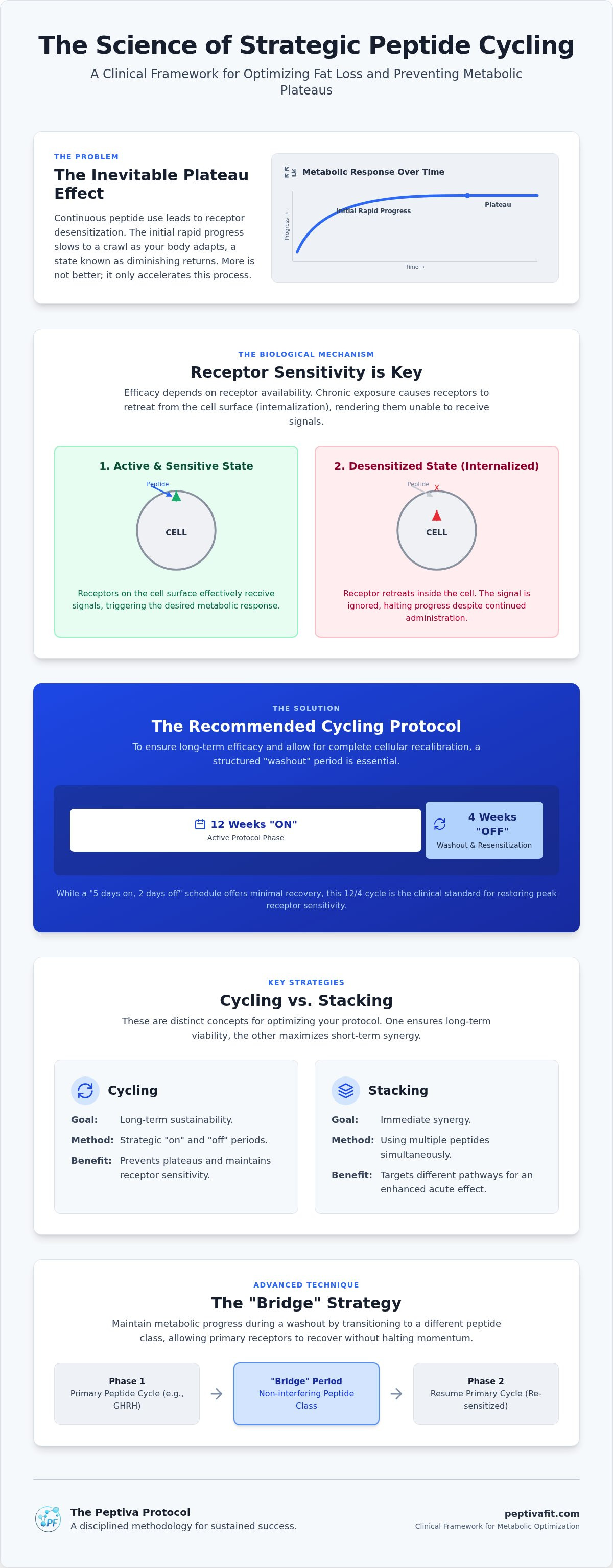 Can you cycle different peptides