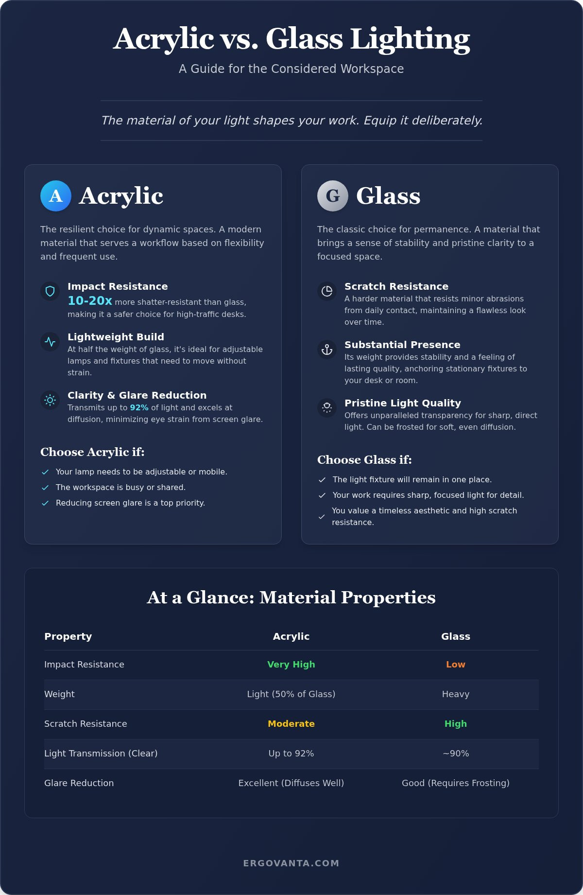 Acrylic and glass lighting guide