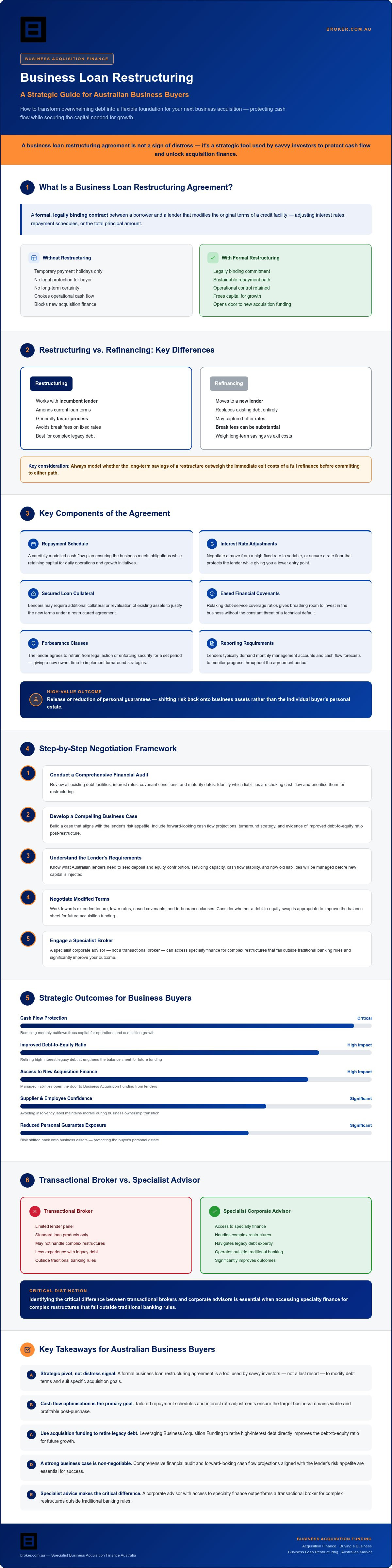 Business Loan Restructuring Guide for Australian Buyers